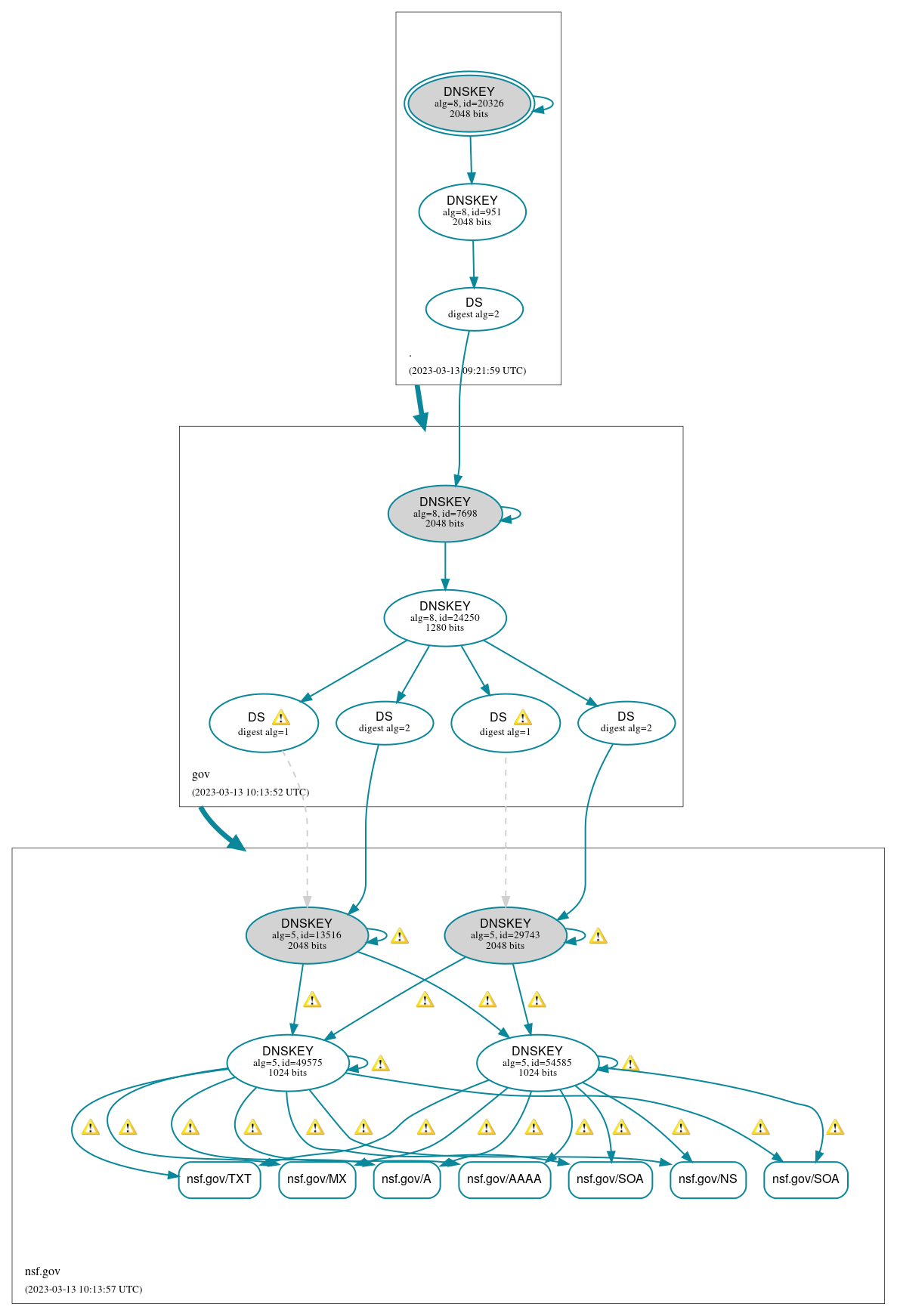 DNSSEC authentication graph