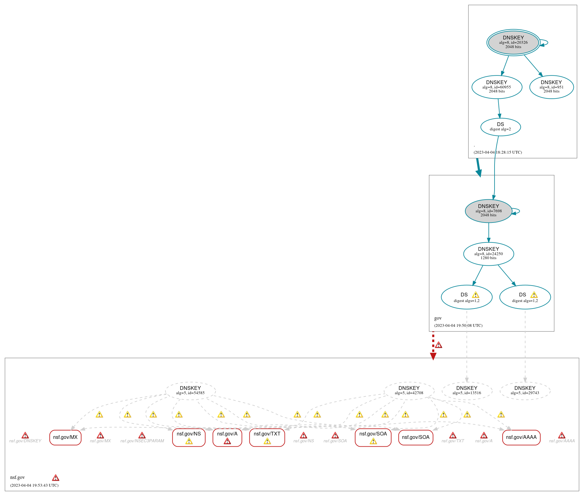 DNSSEC authentication graph