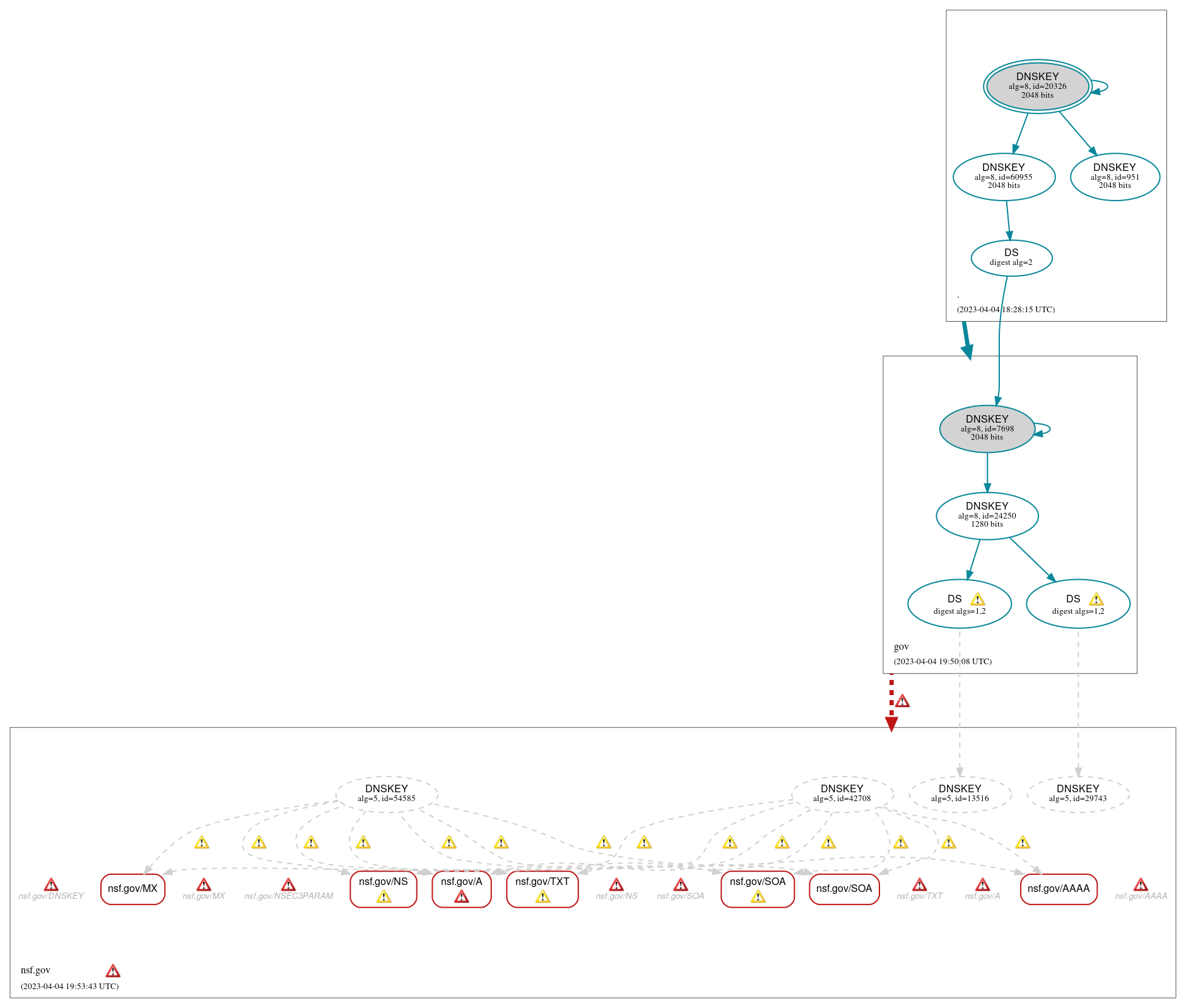 DNSSEC authentication graph