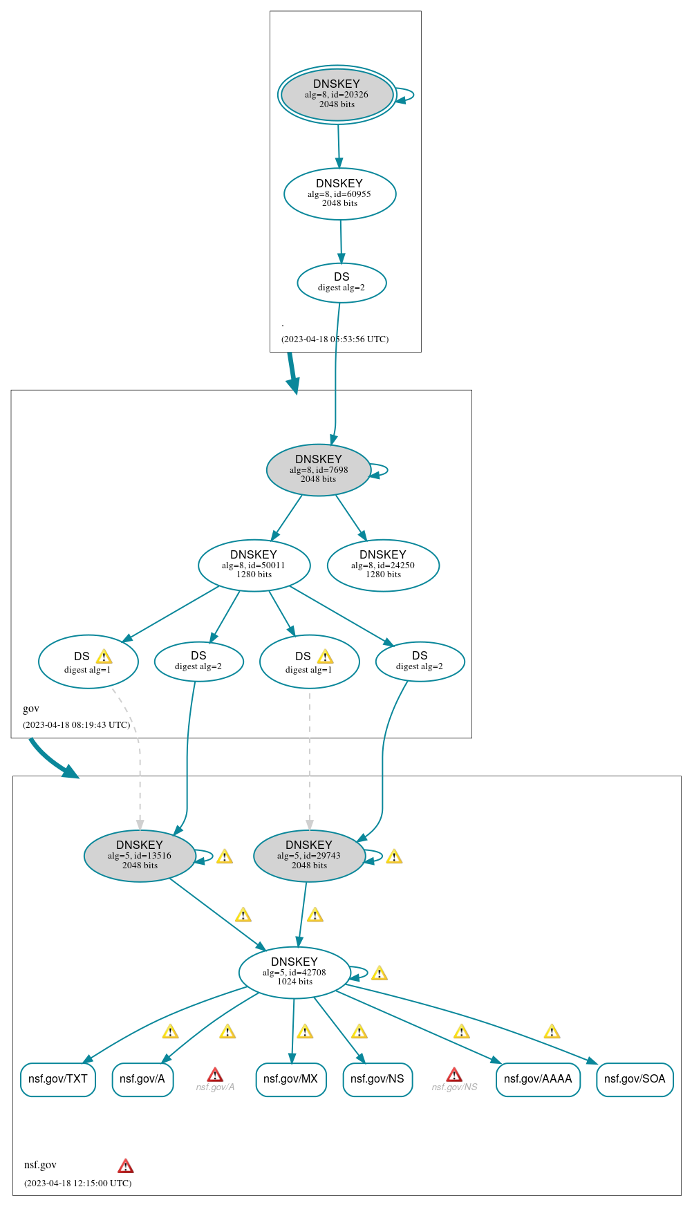 DNSSEC authentication graph