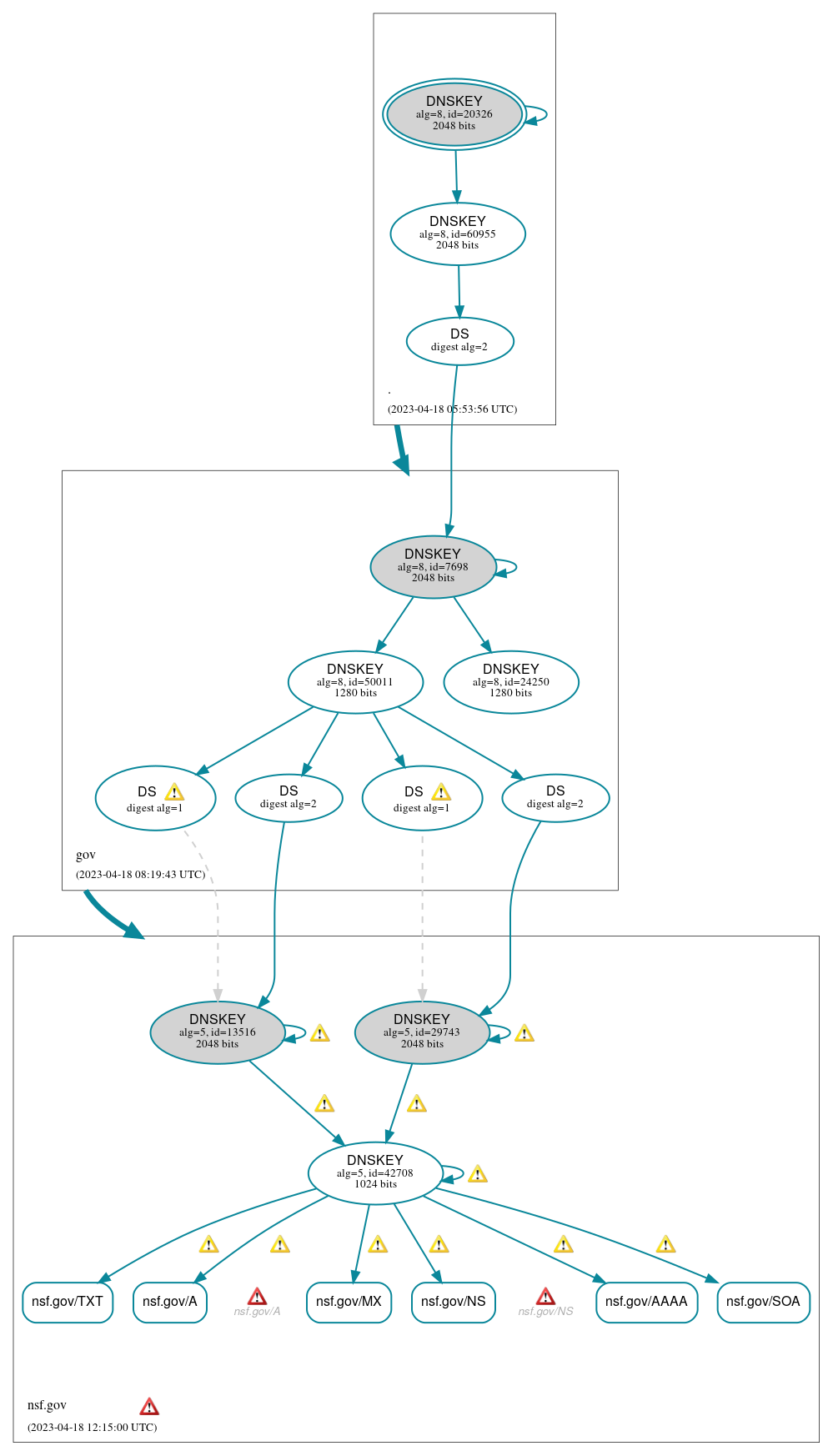 DNSSEC authentication graph