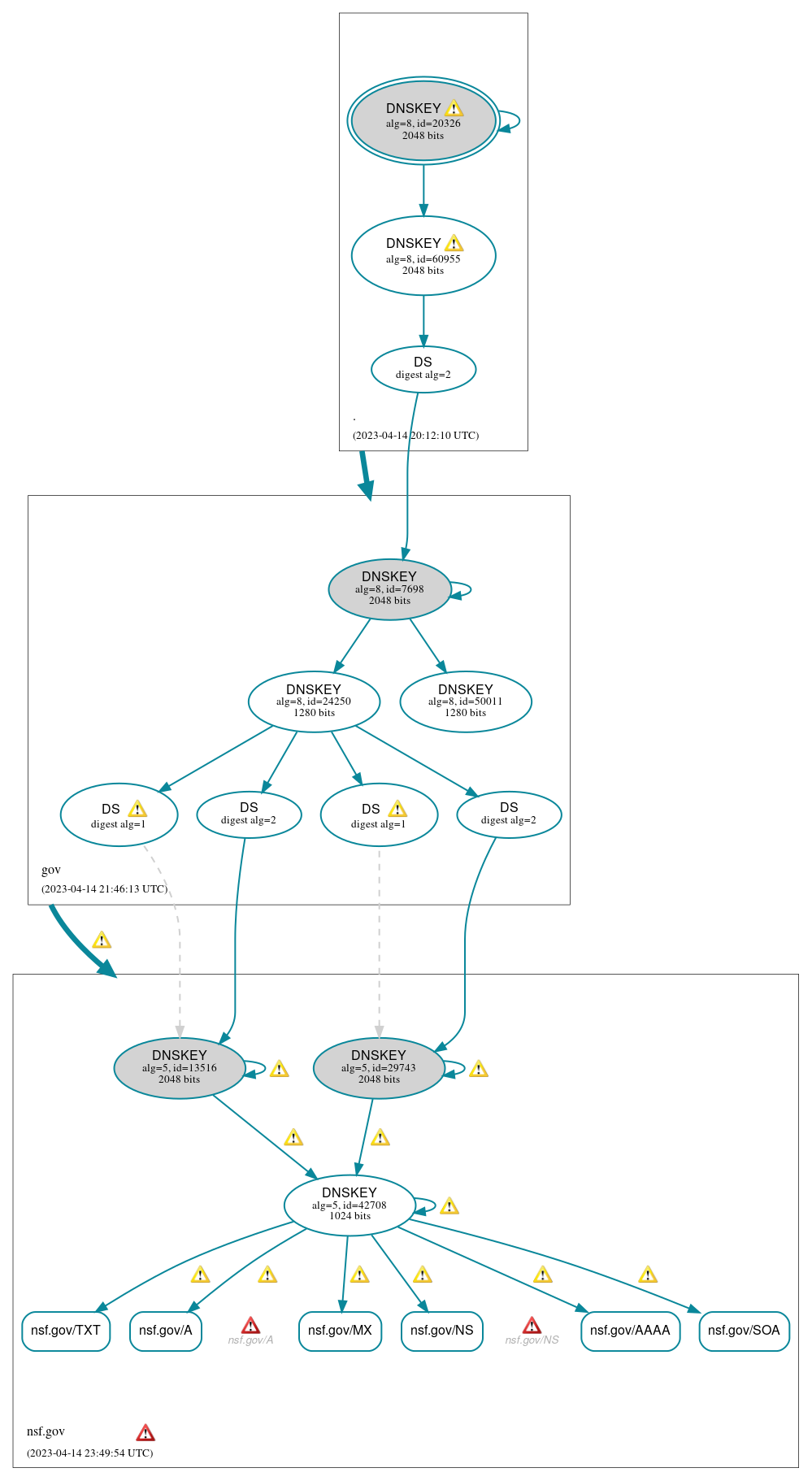 DNSSEC authentication graph