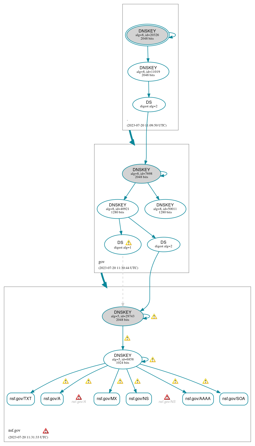 DNSSEC authentication graph