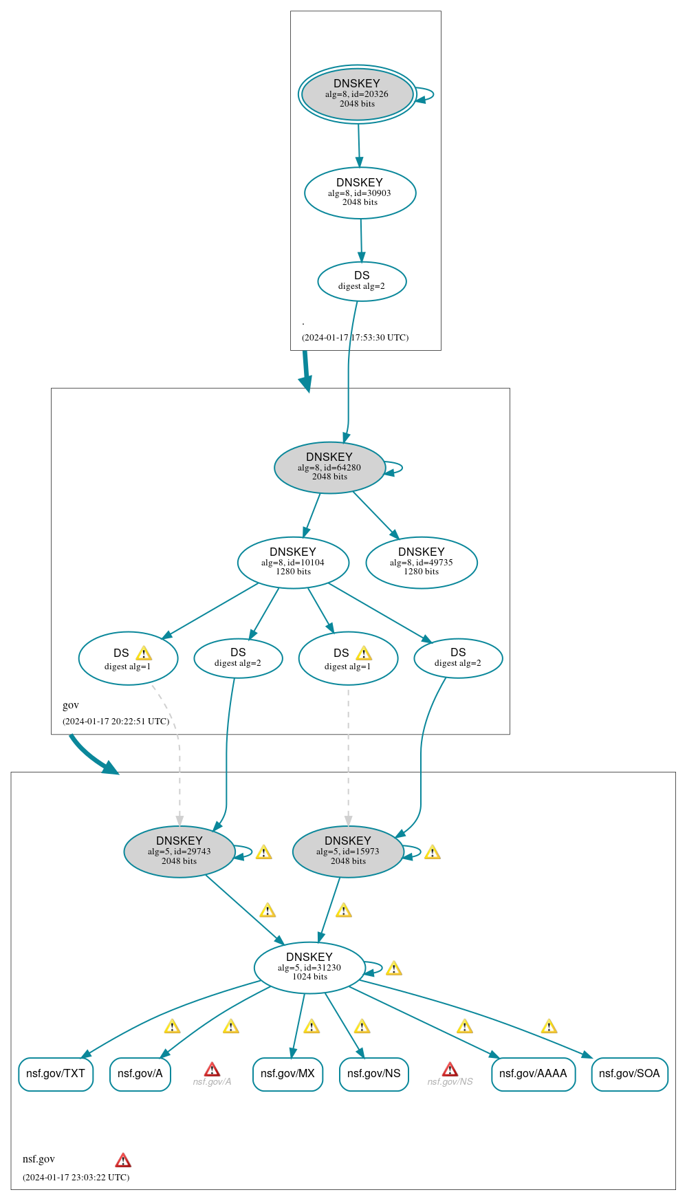 DNSSEC authentication graph