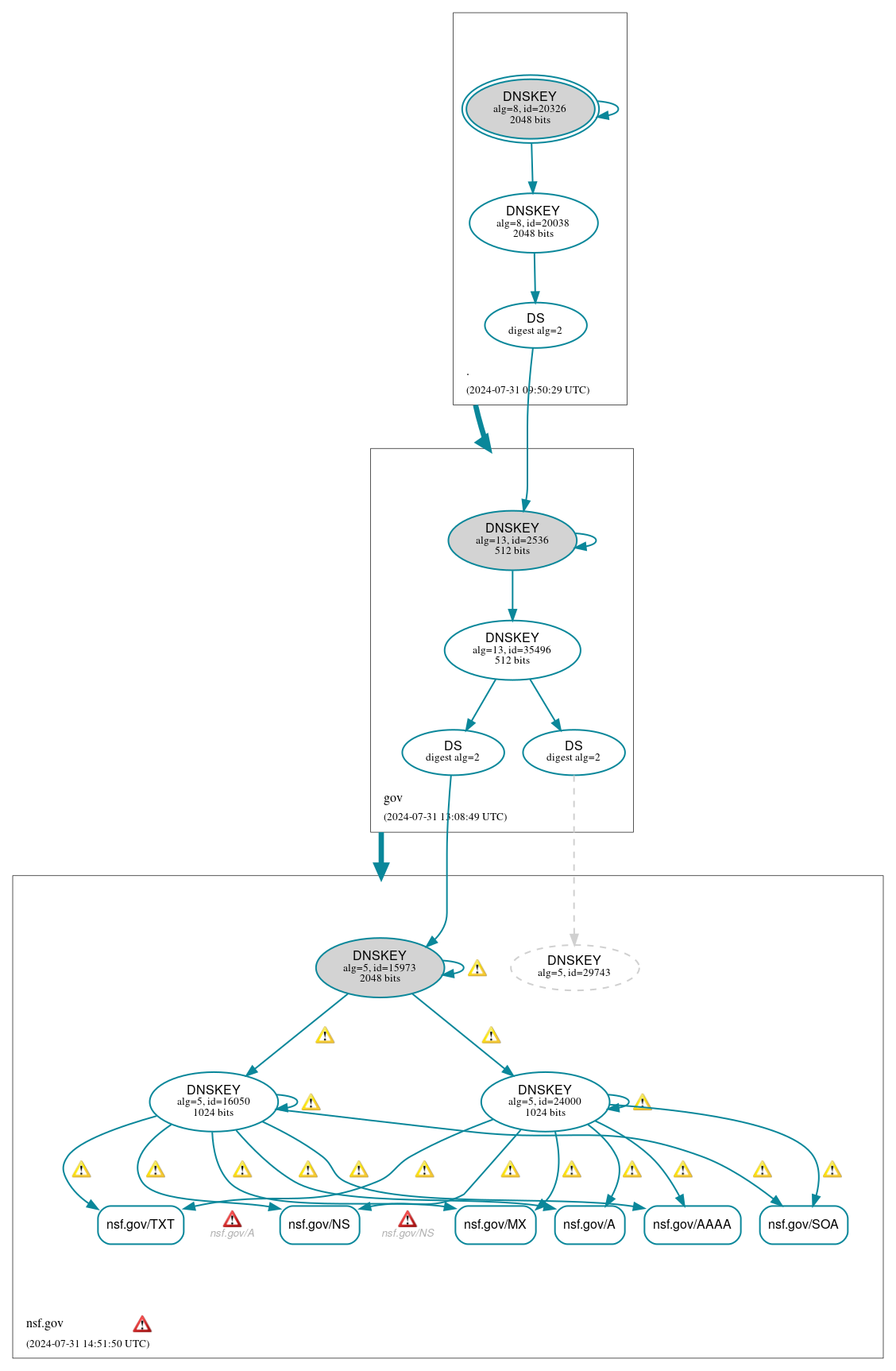 DNSSEC authentication graph