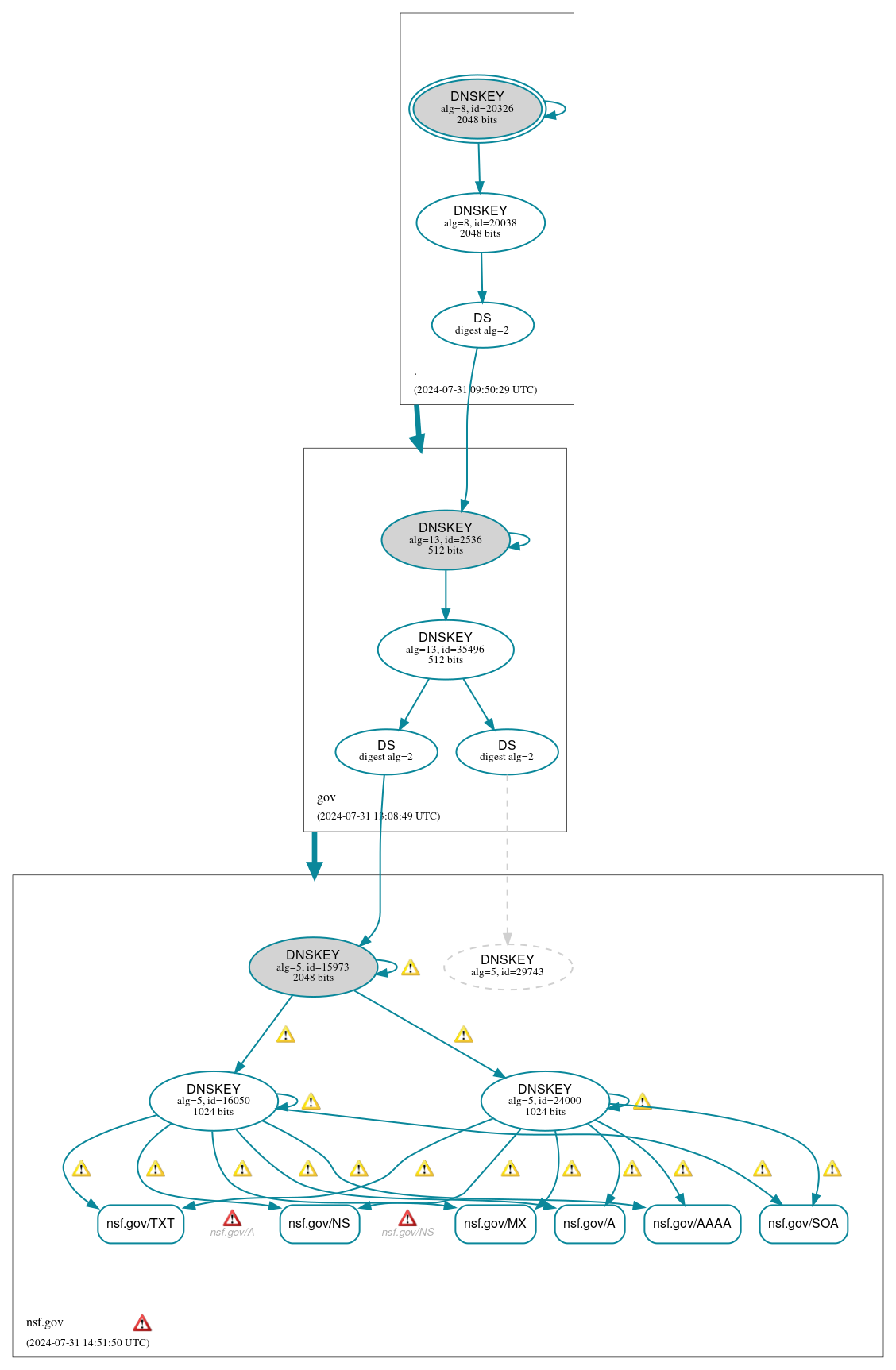 DNSSEC authentication graph