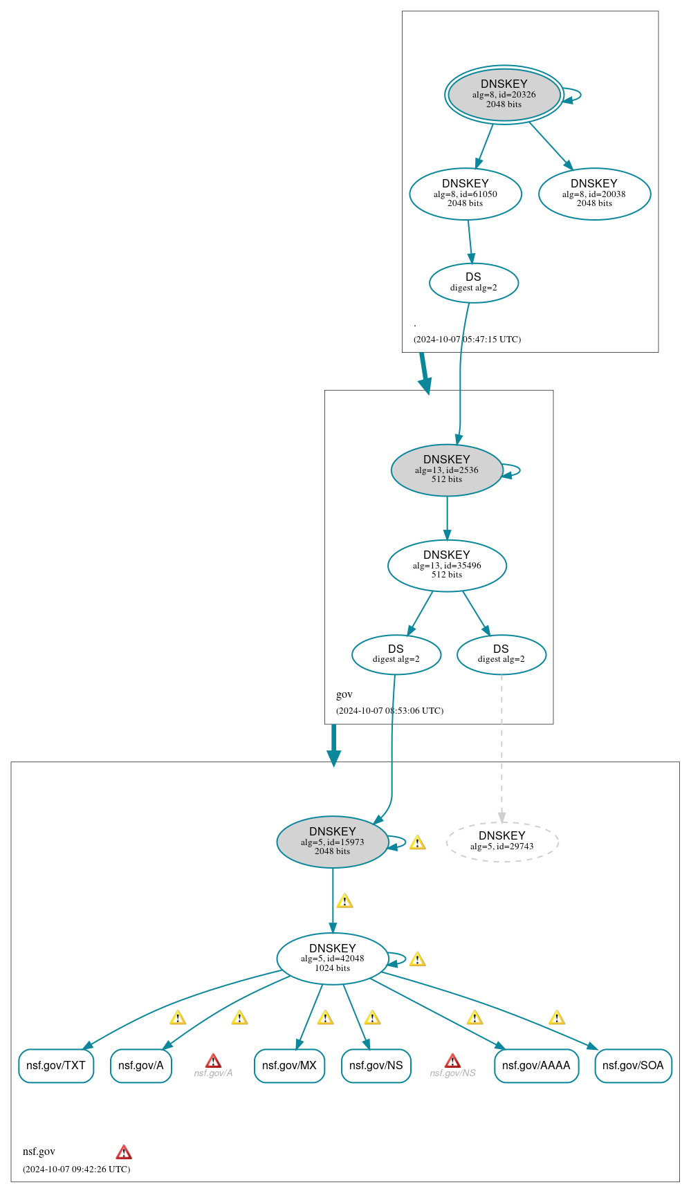 DNSSEC authentication graph