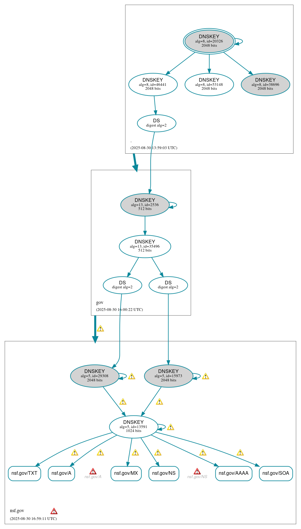 DNSSEC authentication graph