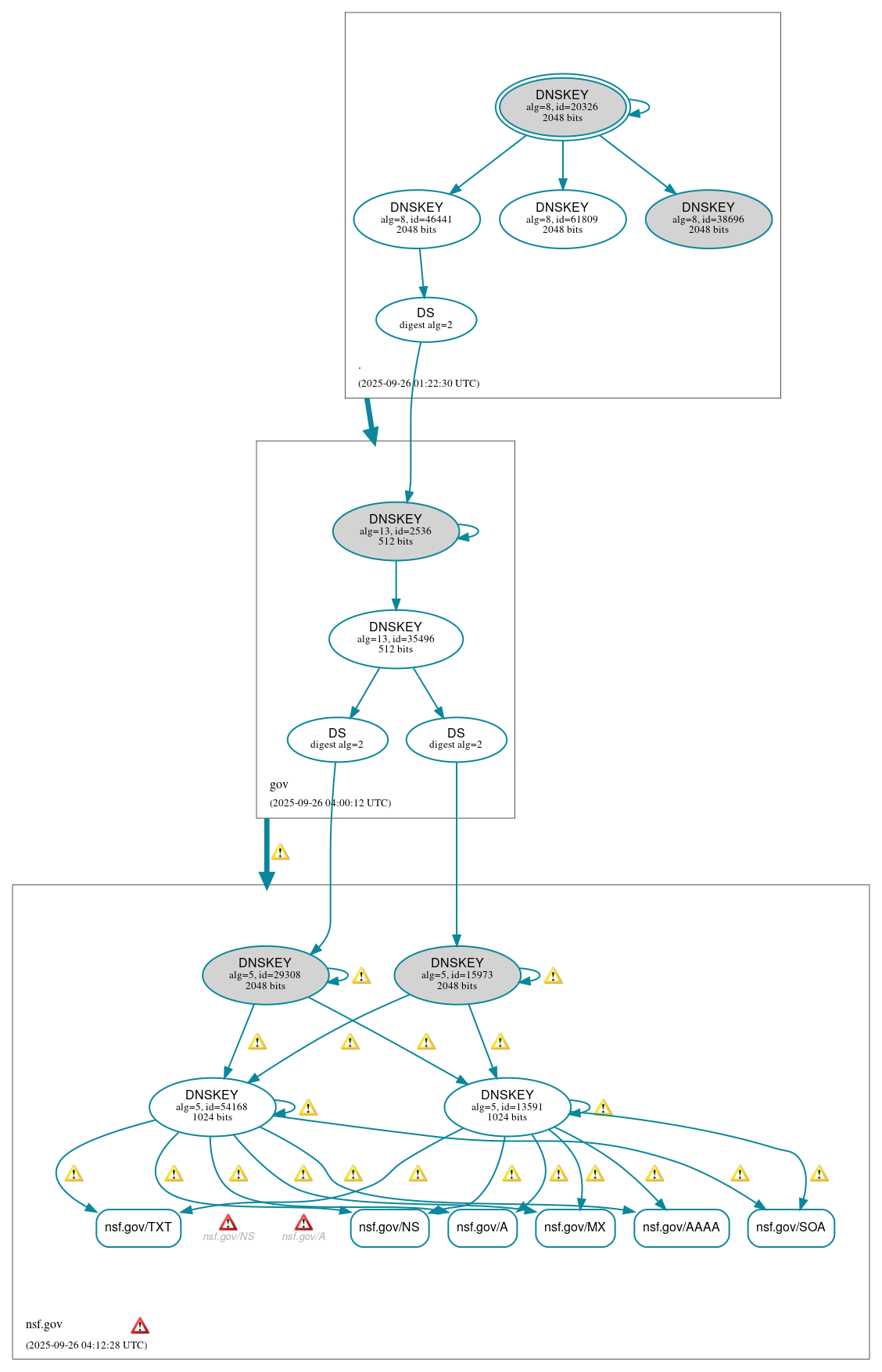 DNSSEC authentication graph