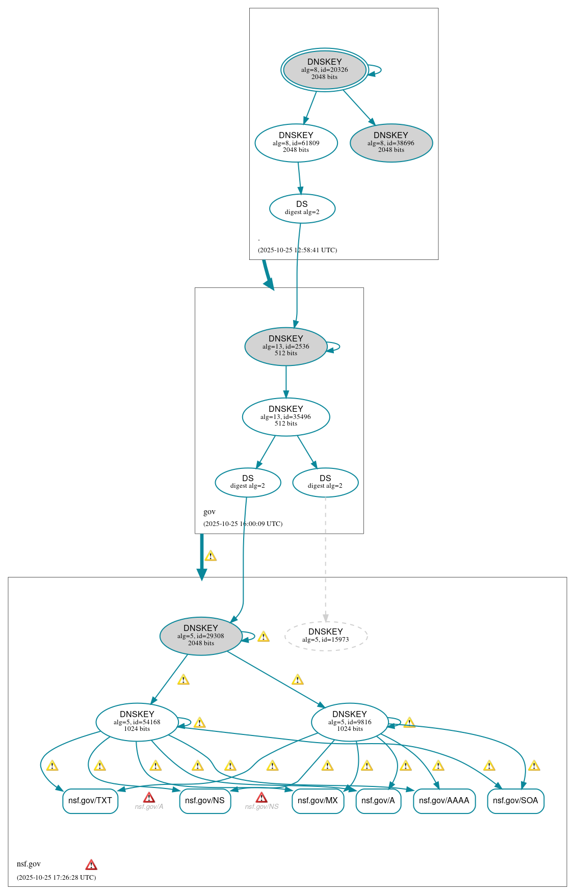 DNSSEC authentication graph