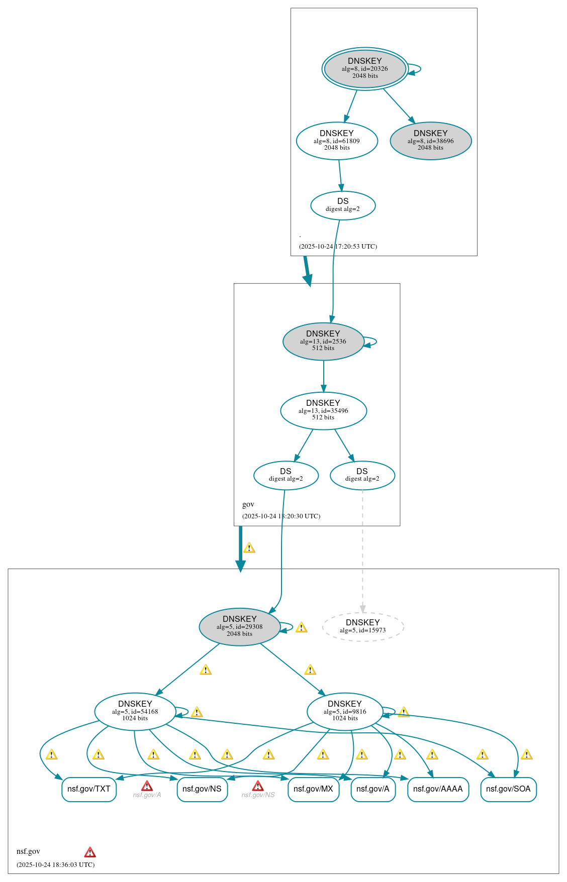 DNSSEC authentication graph