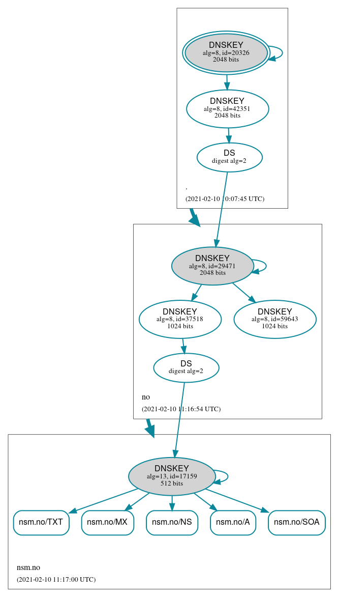 DNSSEC authentication graph