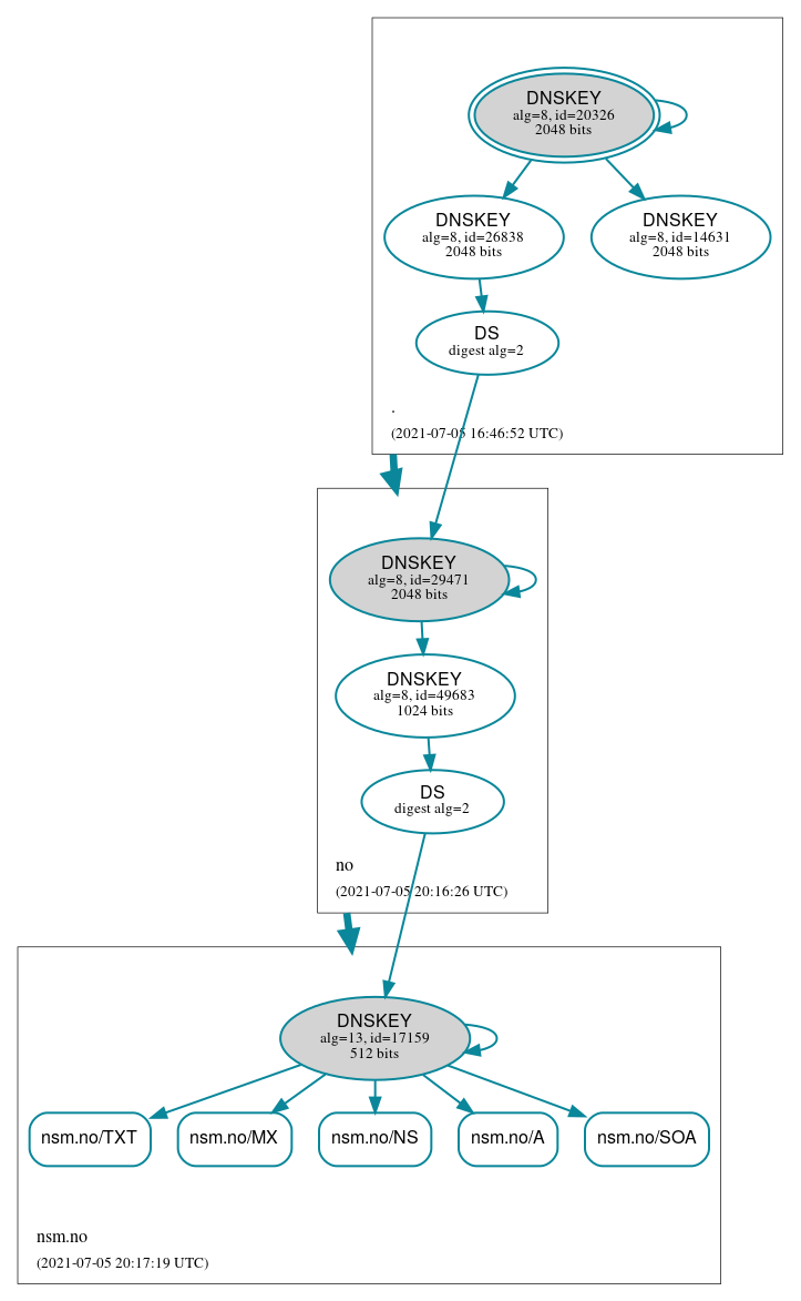 DNSSEC authentication graph