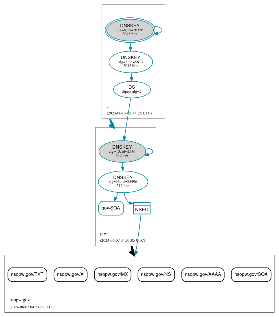 DNSSEC authentication graph