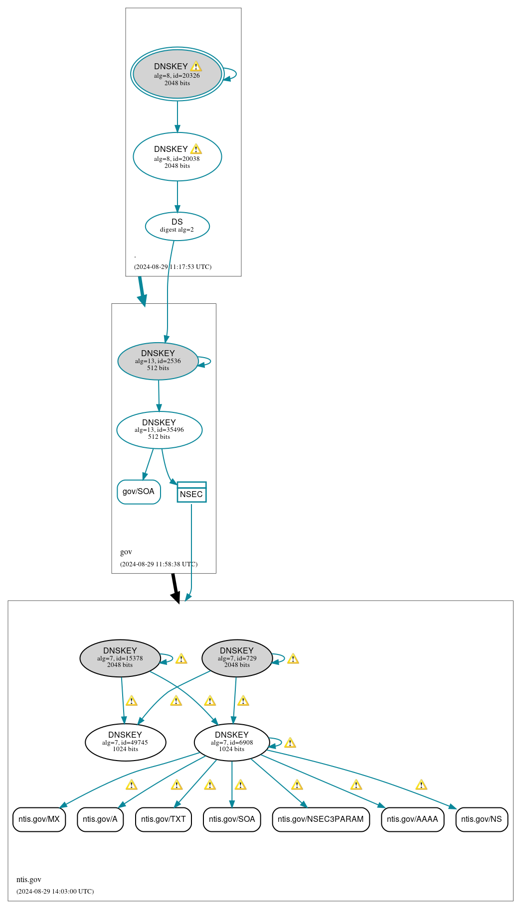 DNSSEC authentication graph