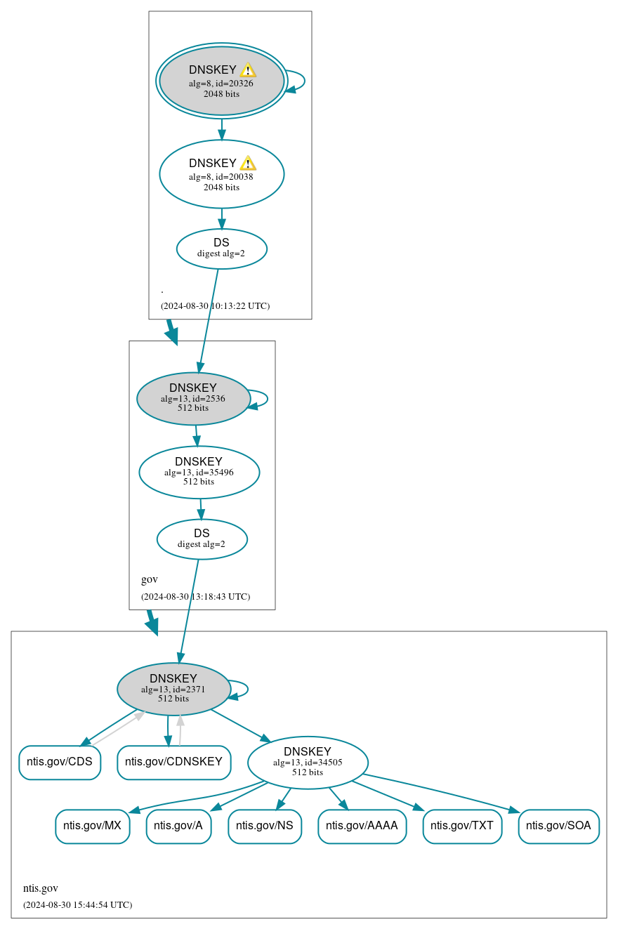 DNSSEC authentication graph