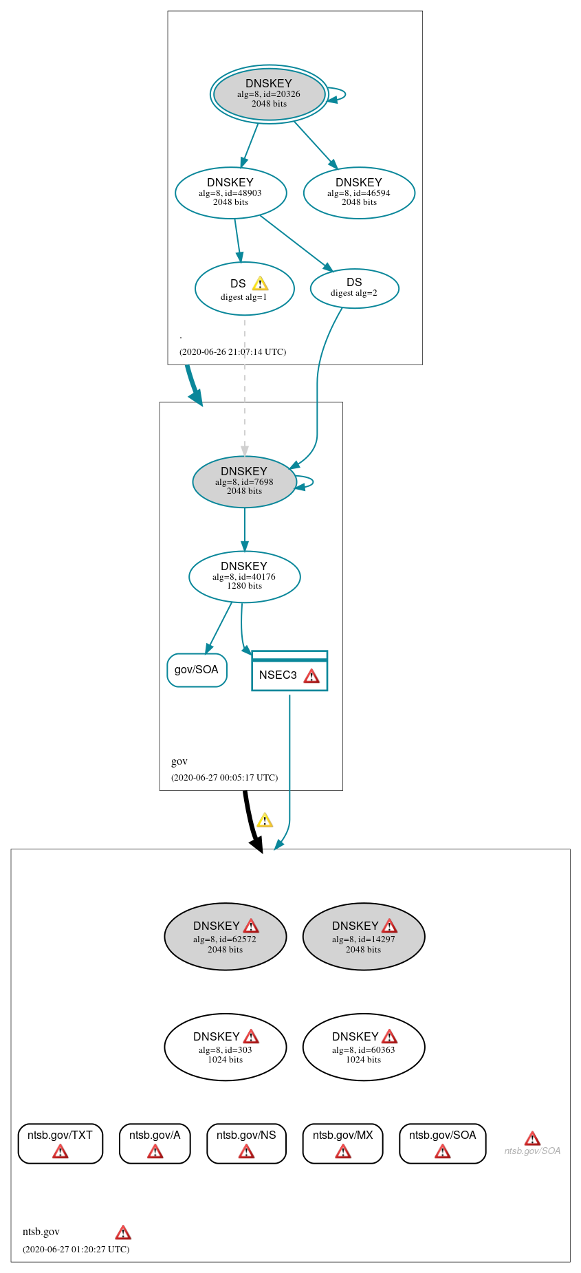 DNSSEC authentication graph