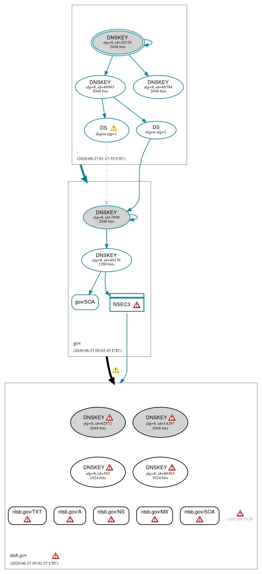 DNSSEC authentication graph