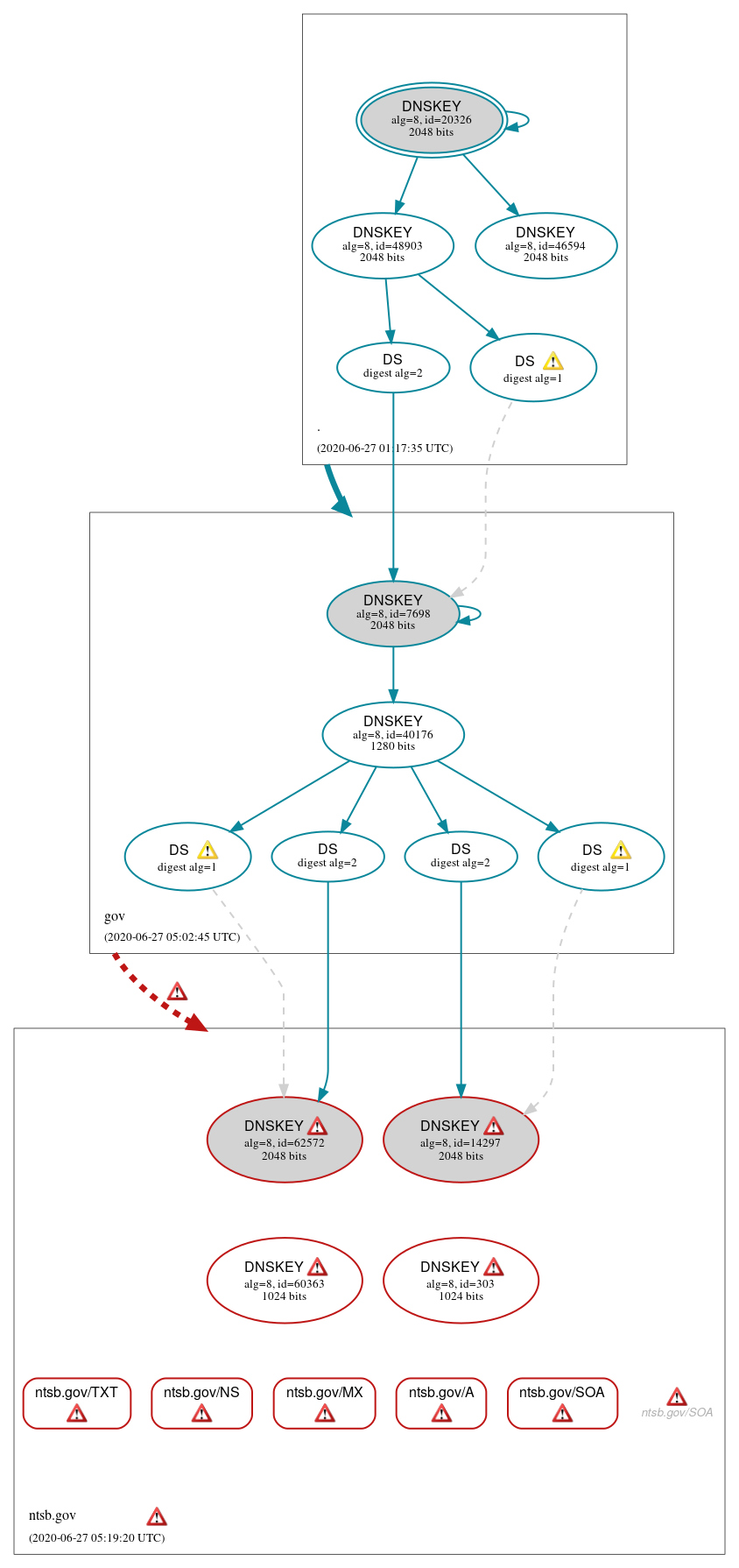 DNSSEC authentication graph