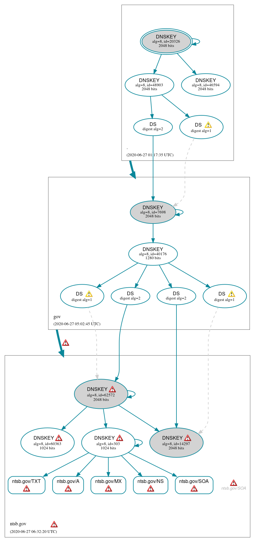 DNSSEC authentication graph