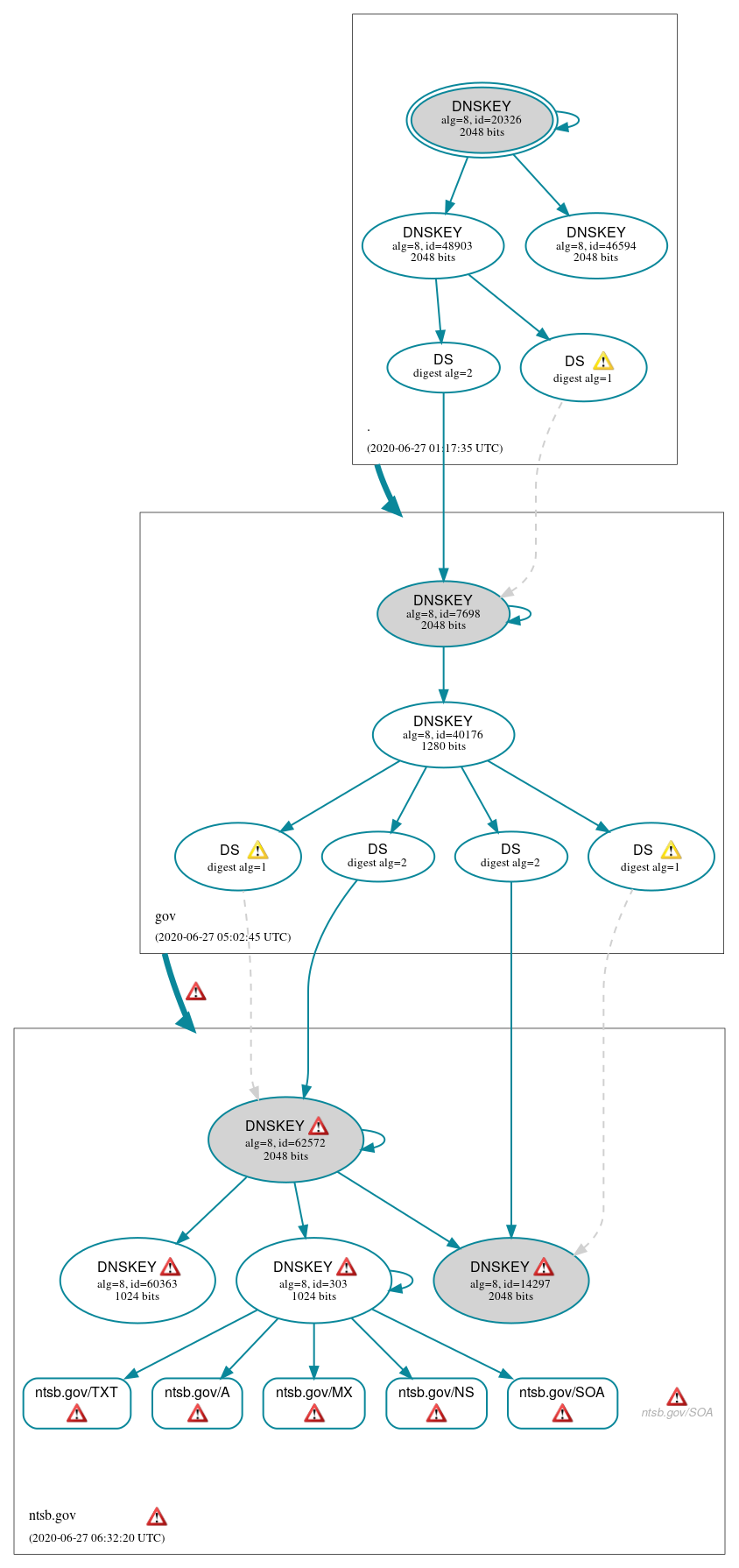 DNSSEC authentication graph