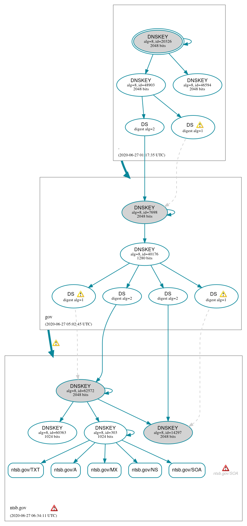 DNSSEC authentication graph