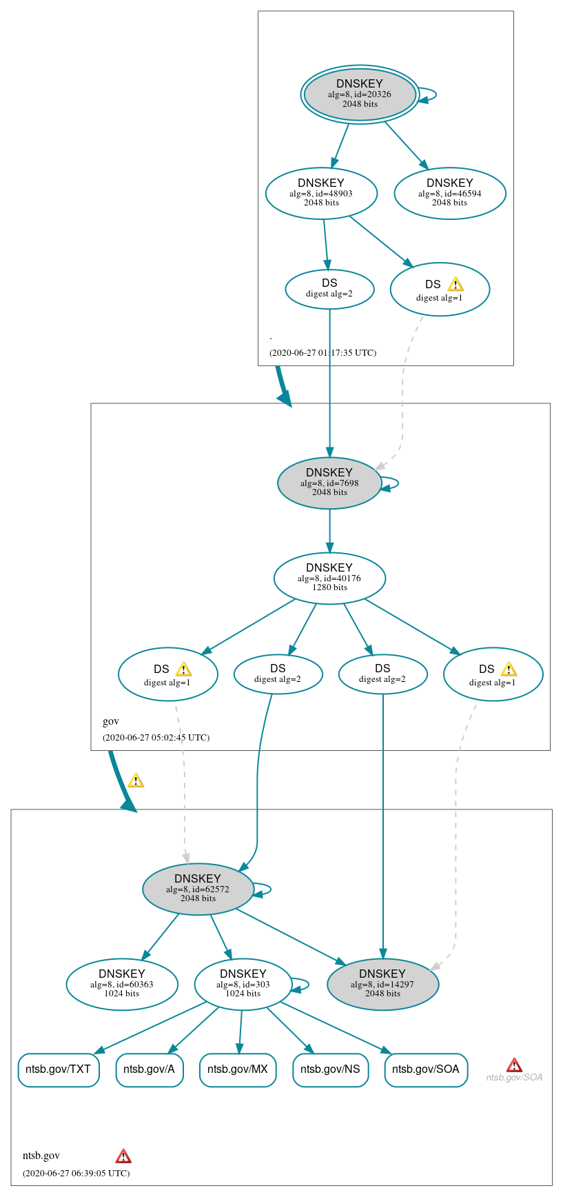 DNSSEC authentication graph