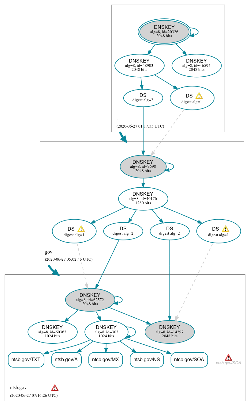 DNSSEC authentication graph