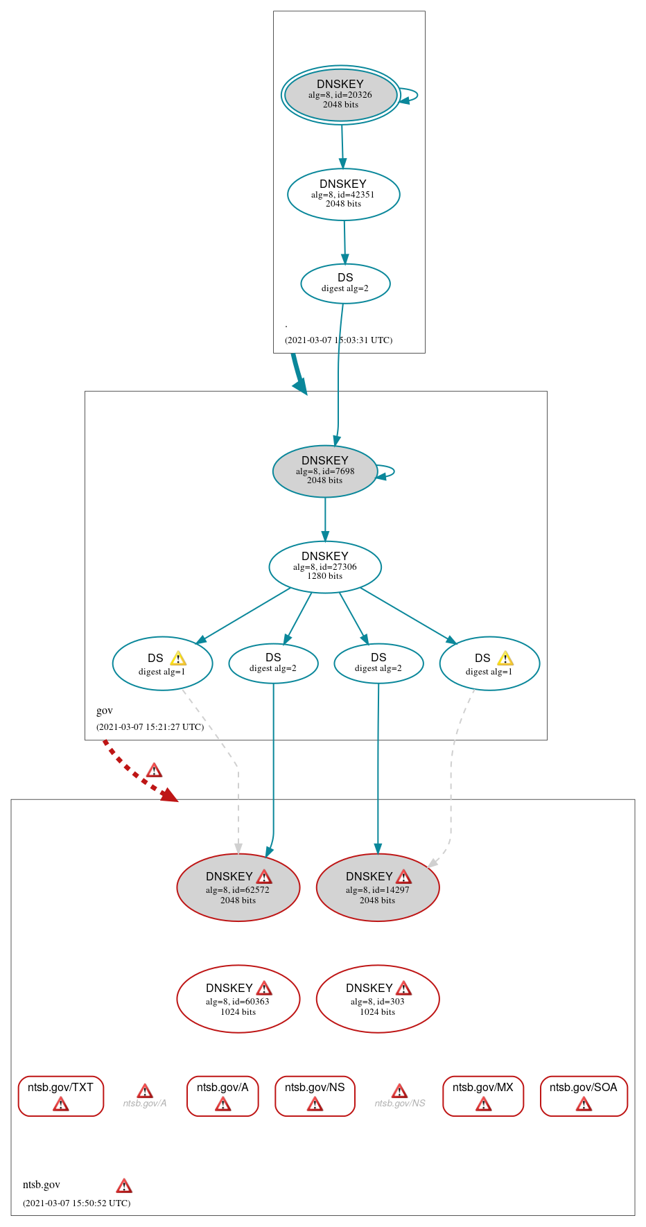 DNSSEC authentication graph