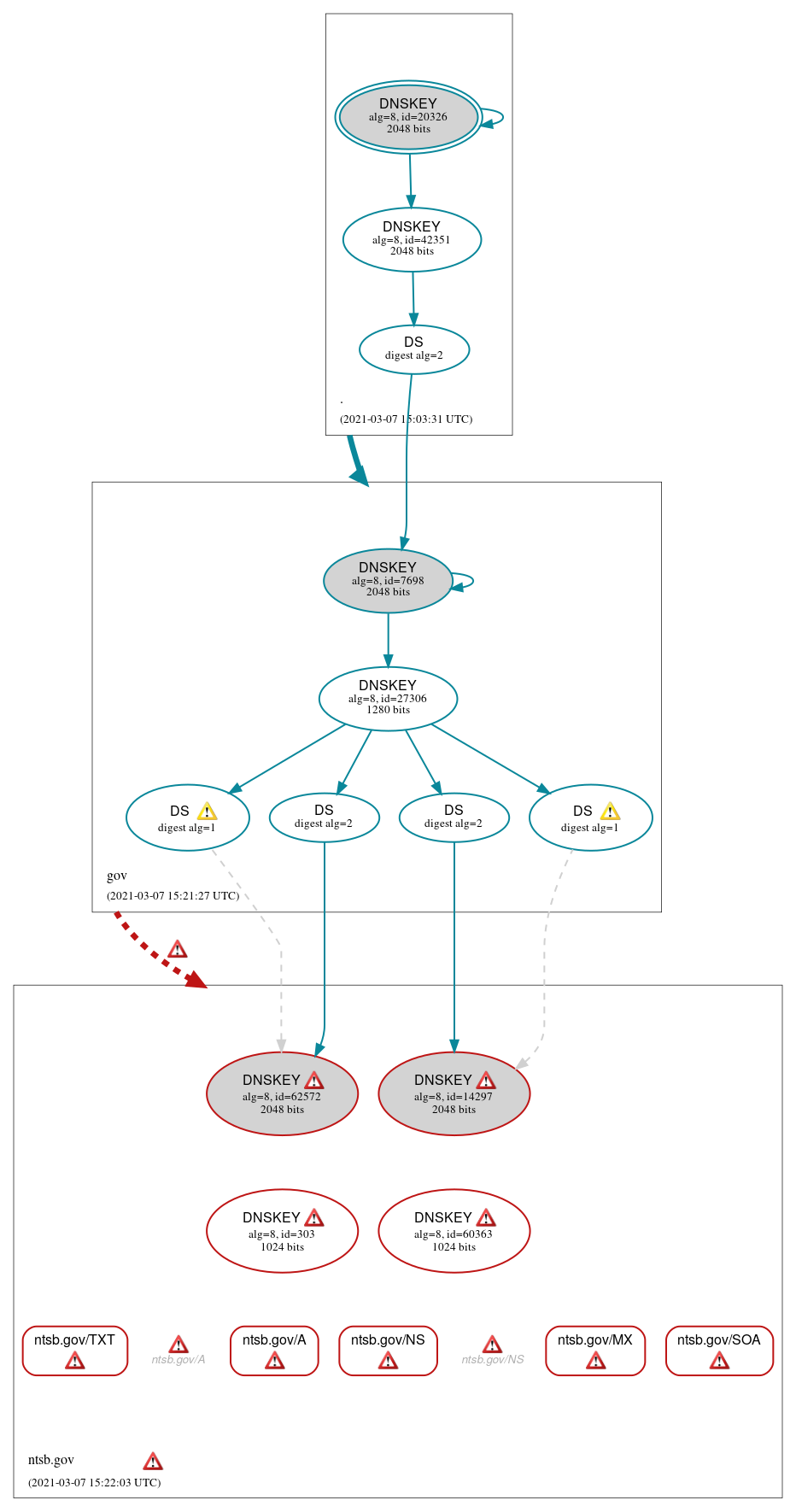 DNSSEC authentication graph