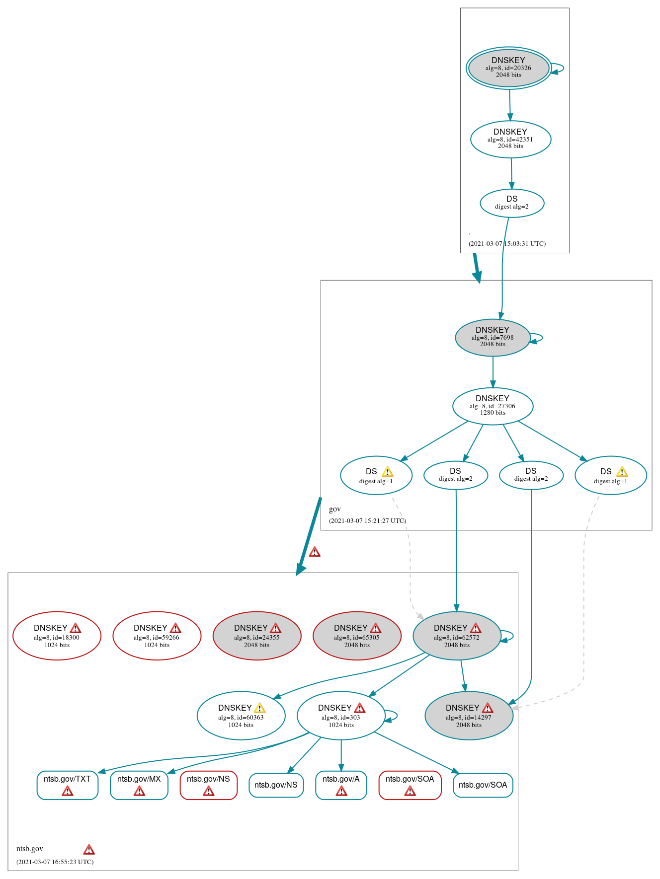 DNSSEC authentication graph