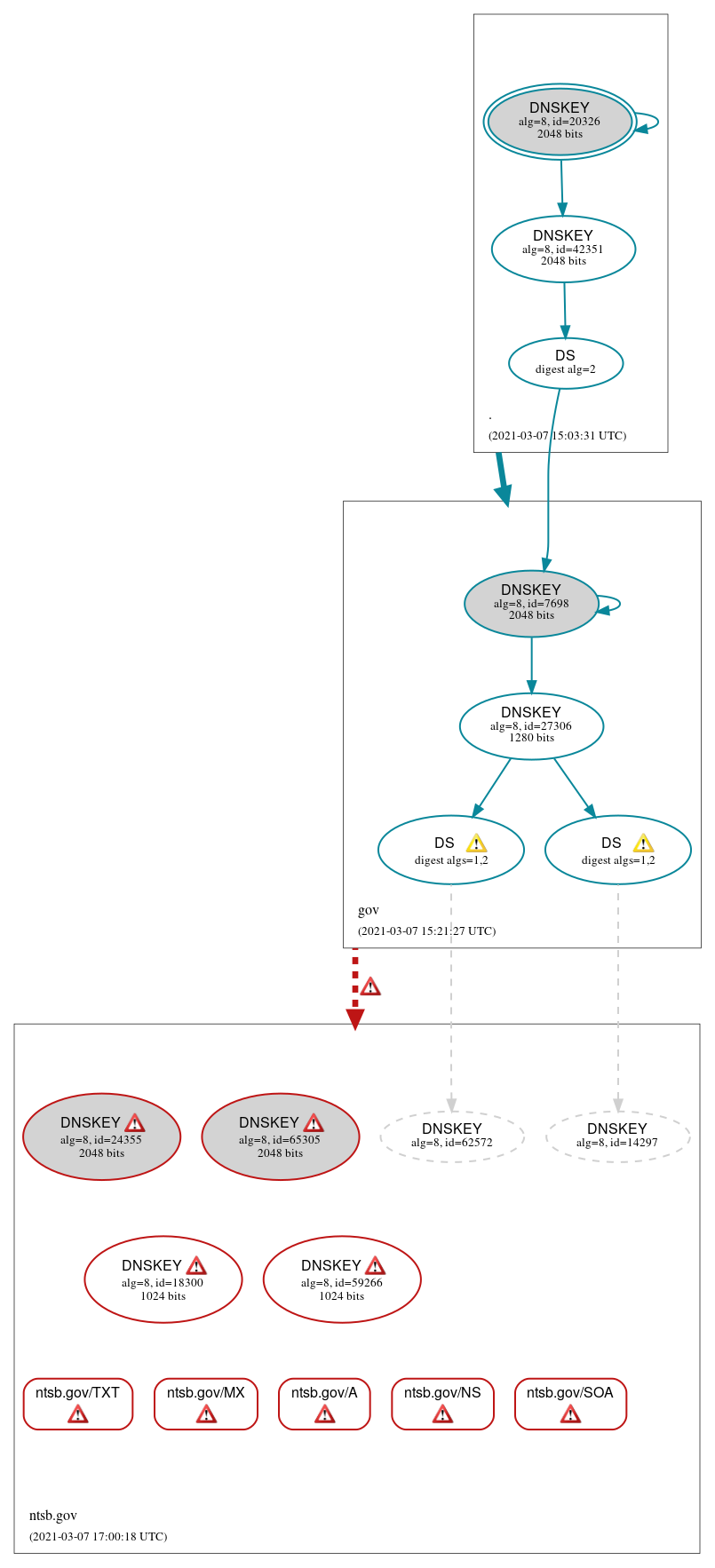 DNSSEC authentication graph