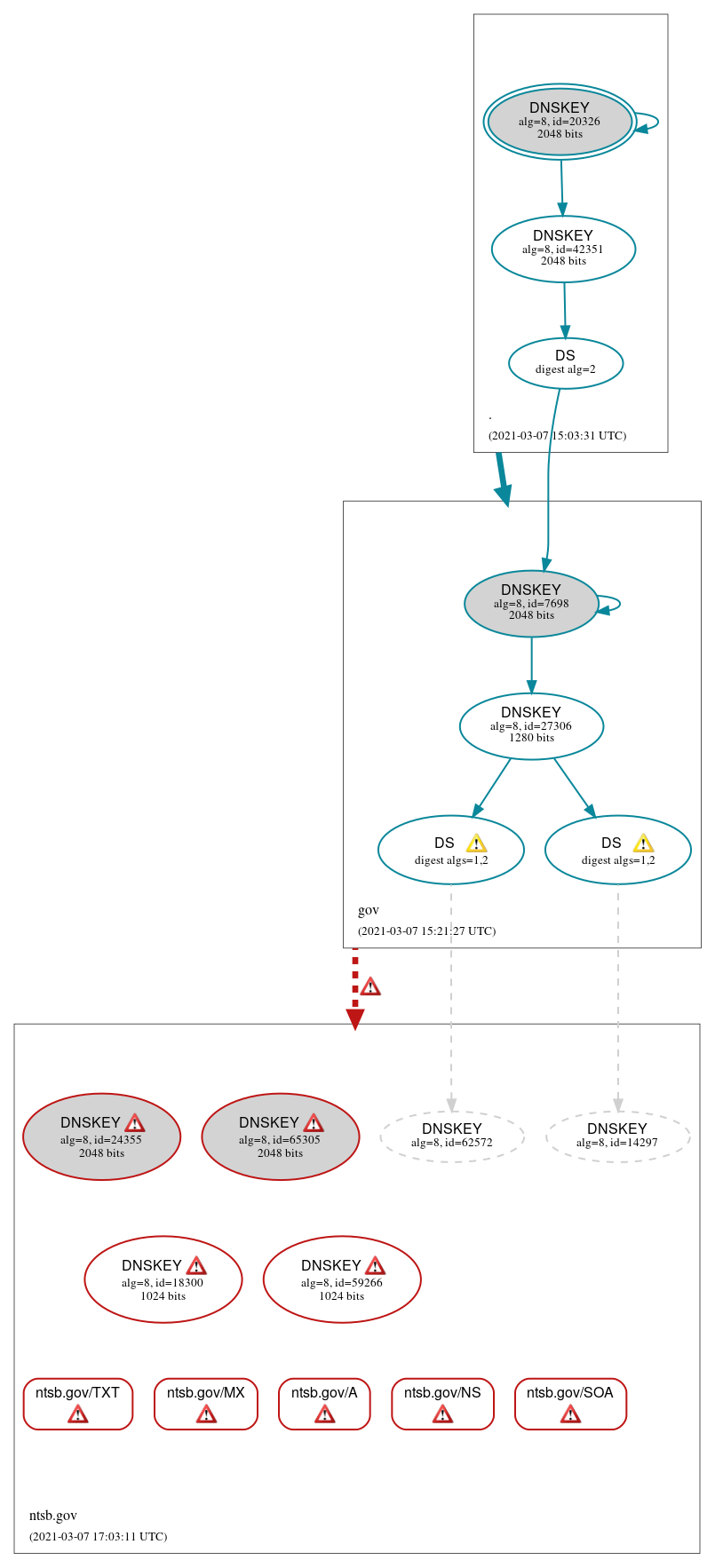 DNSSEC authentication graph