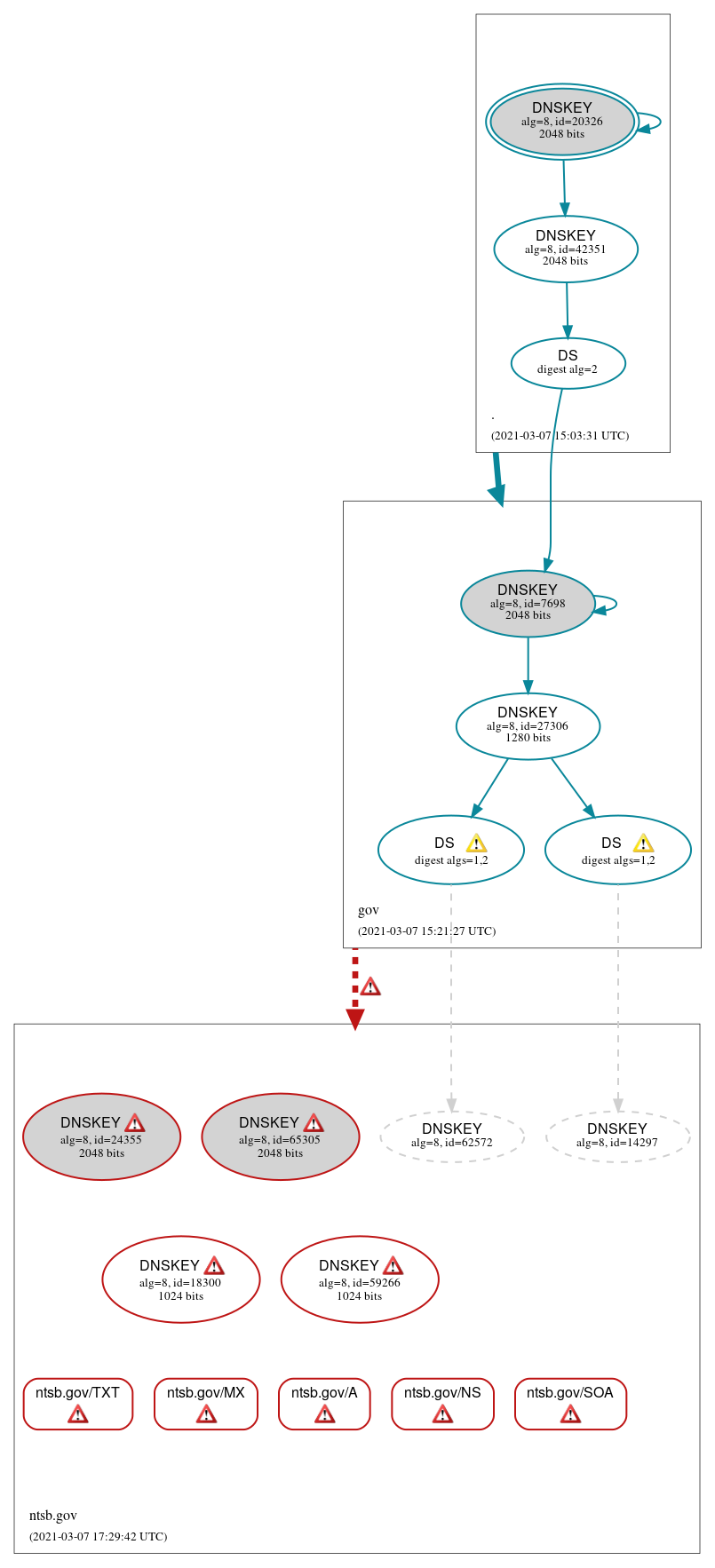 DNSSEC authentication graph