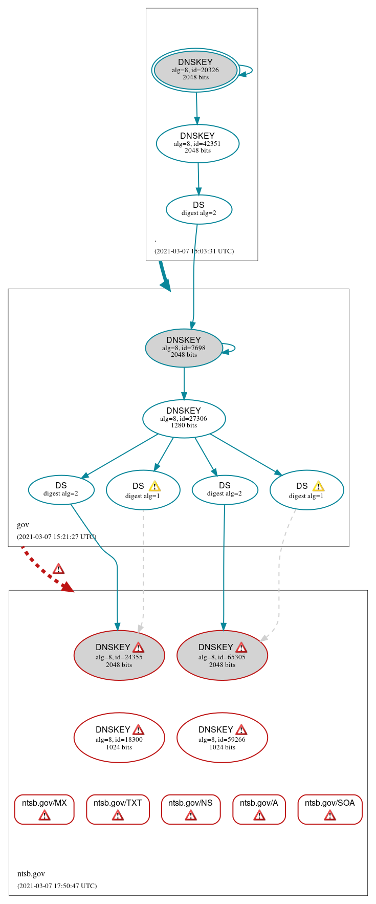 DNSSEC authentication graph