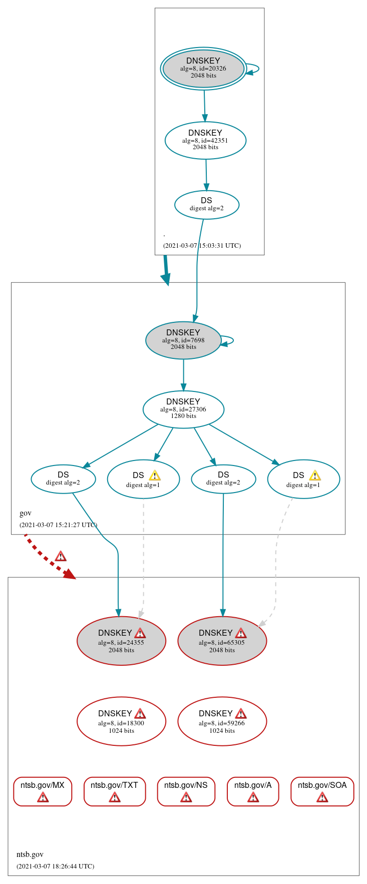 DNSSEC authentication graph