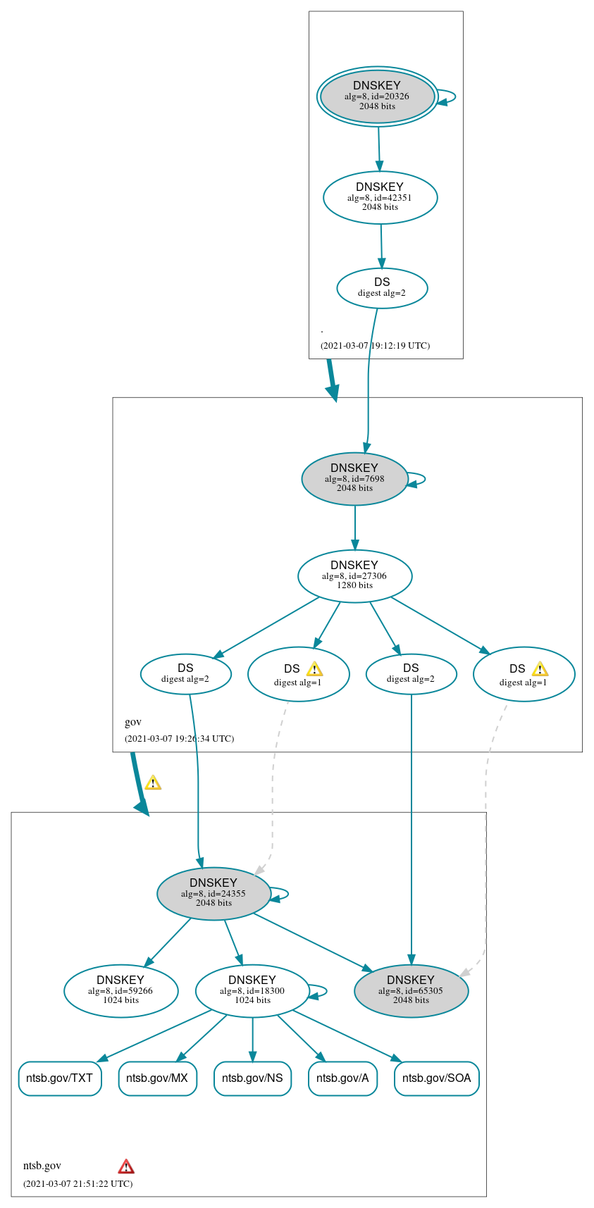 DNSSEC authentication graph