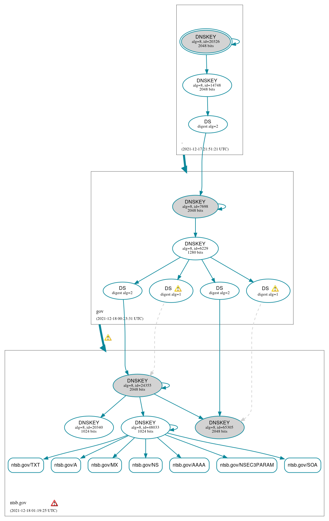 DNSSEC authentication graph