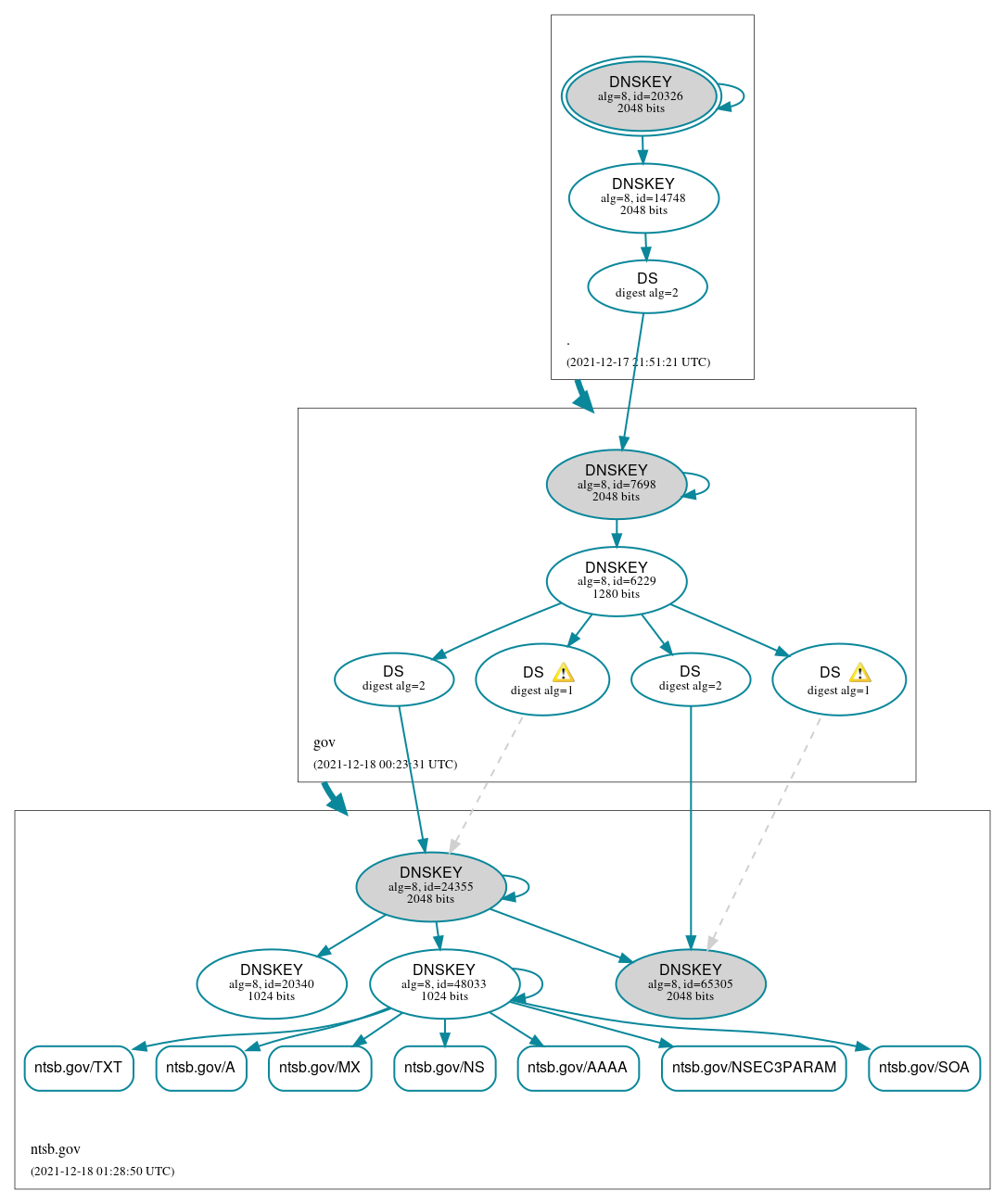 DNSSEC authentication graph