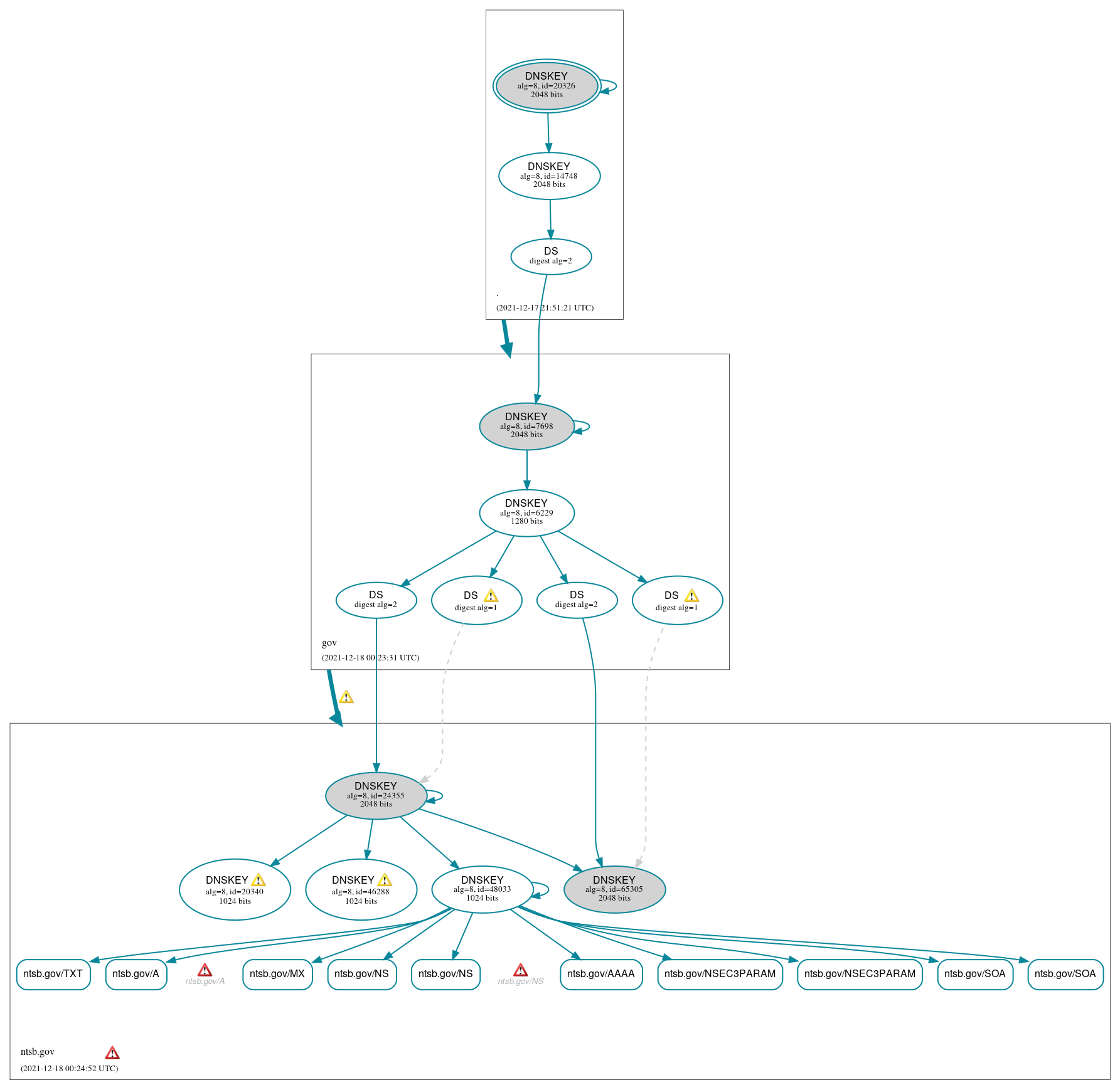 DNSSEC authentication graph