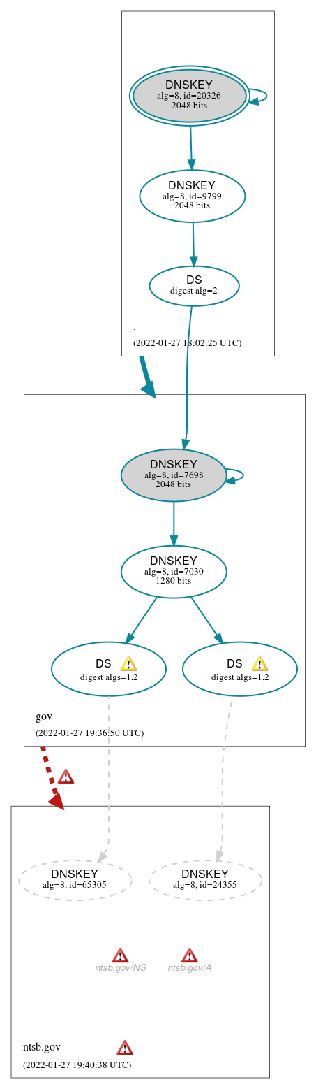 DNSSEC authentication graph