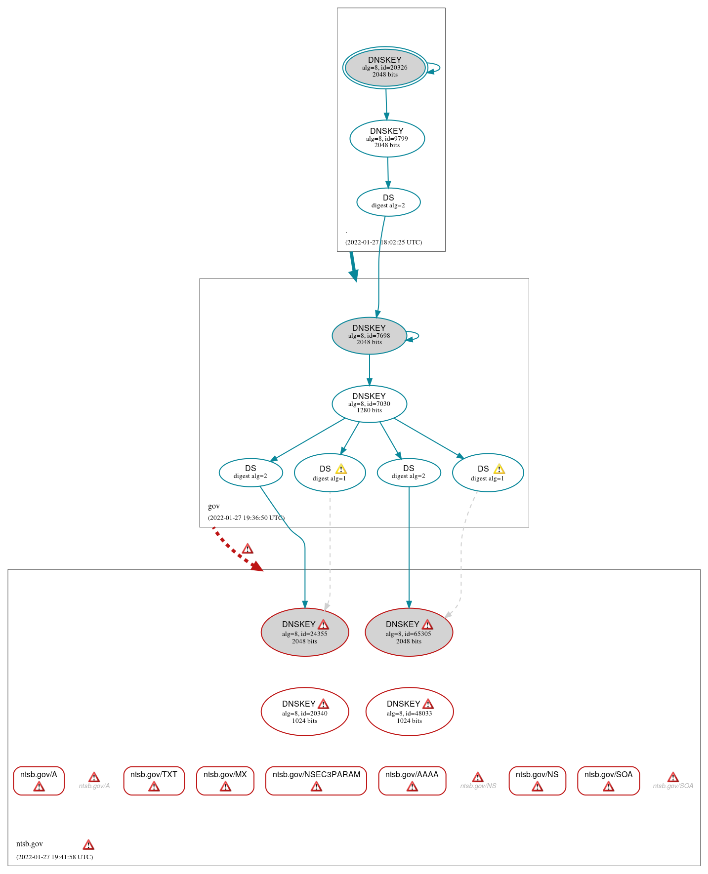 DNSSEC authentication graph