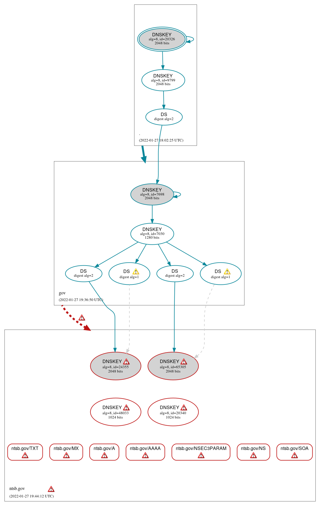 DNSSEC authentication graph