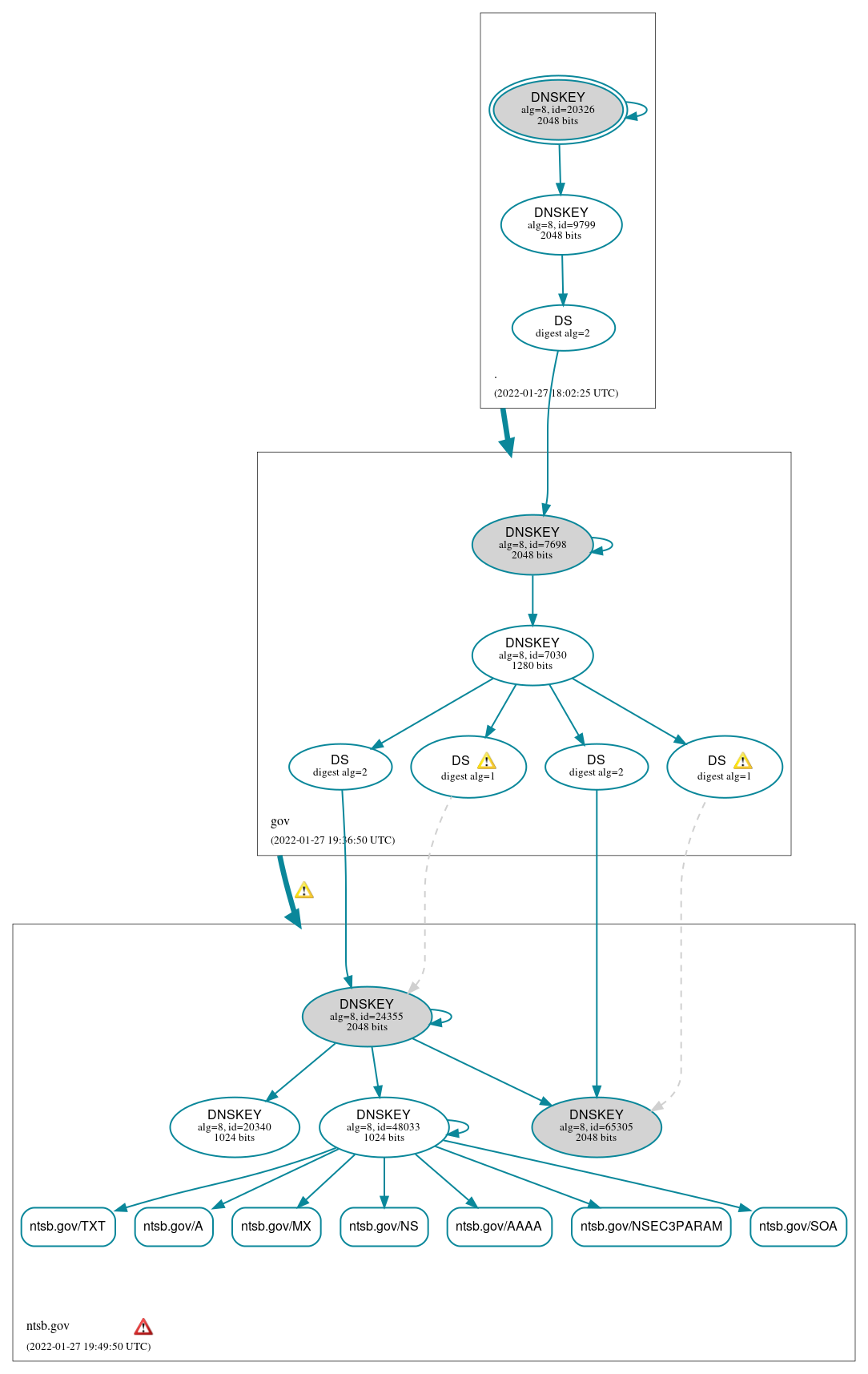 DNSSEC authentication graph