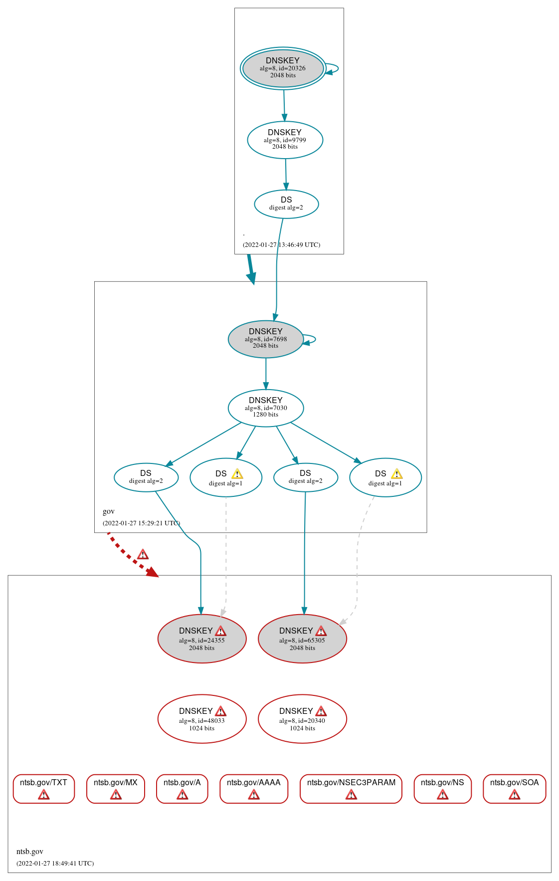 DNSSEC authentication graph