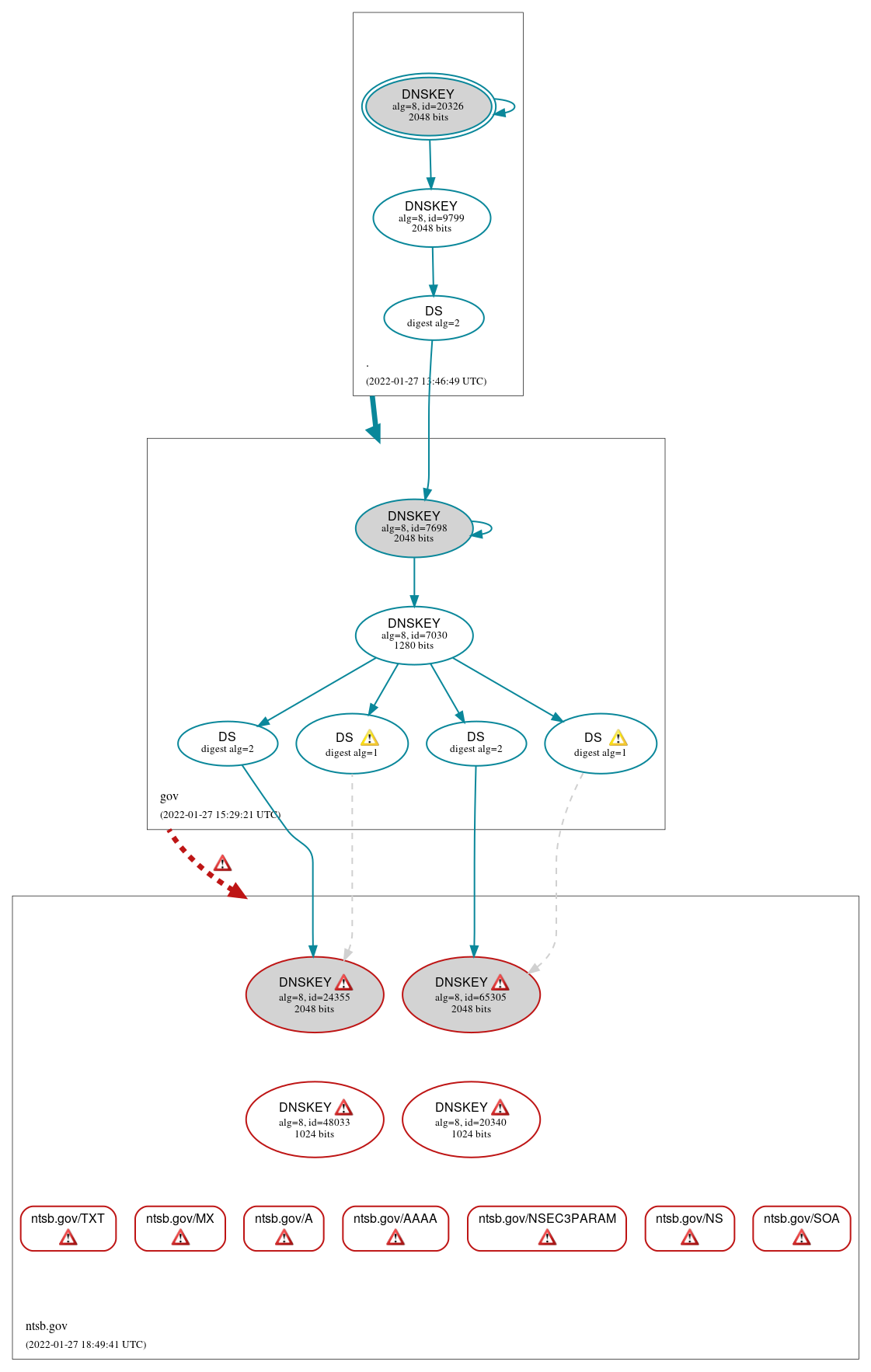 DNSSEC authentication graph