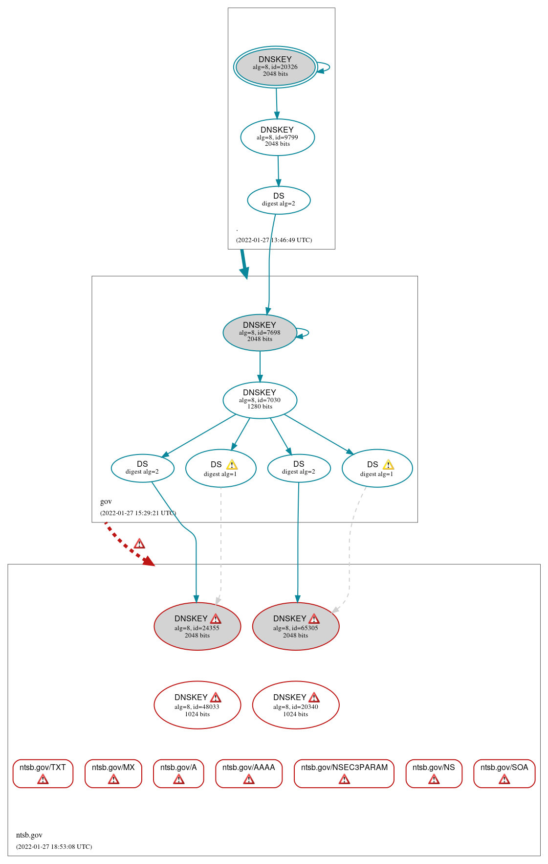 DNSSEC authentication graph