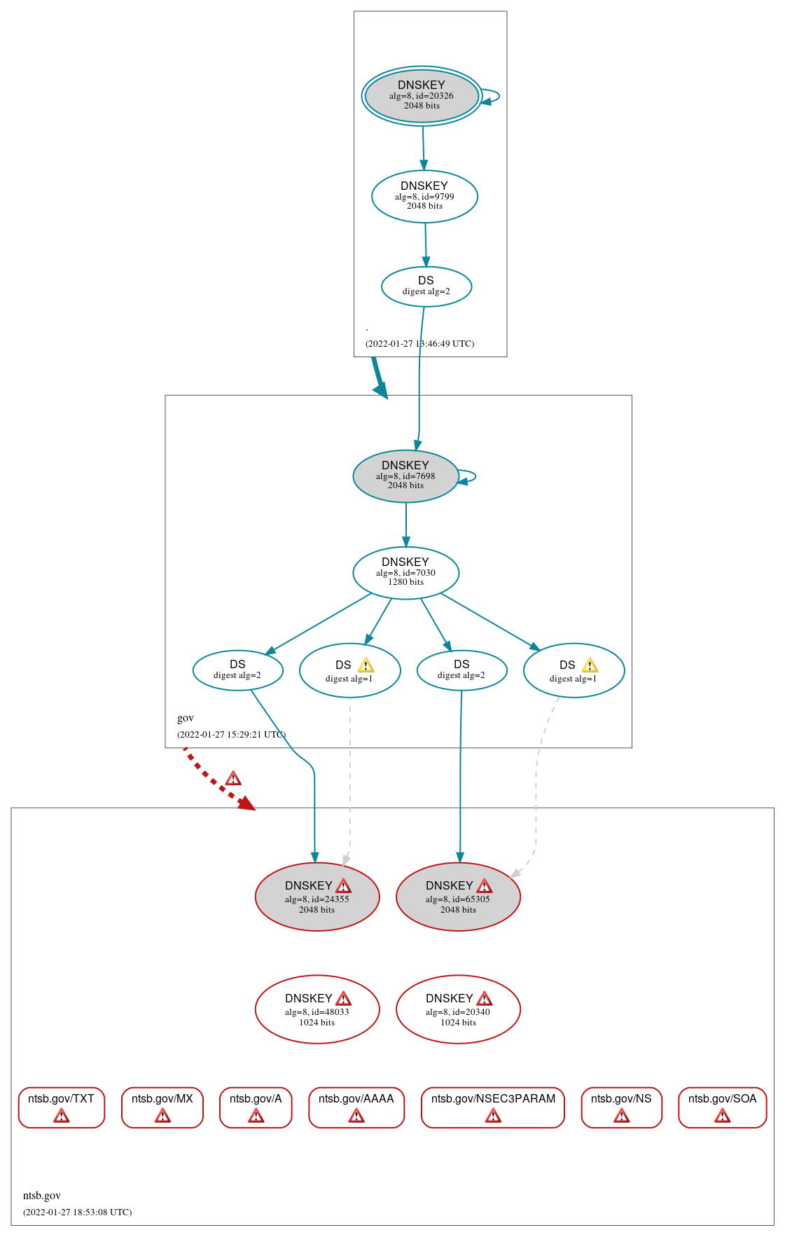 DNSSEC authentication graph