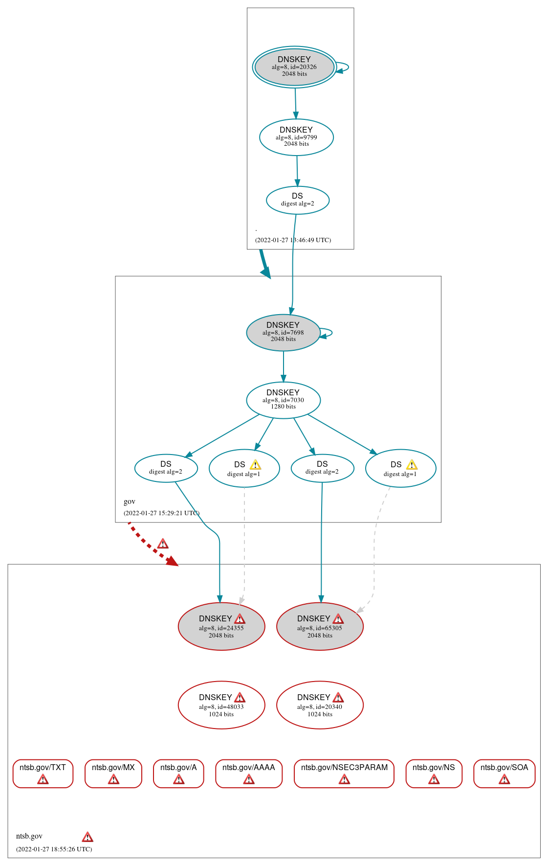 DNSSEC authentication graph