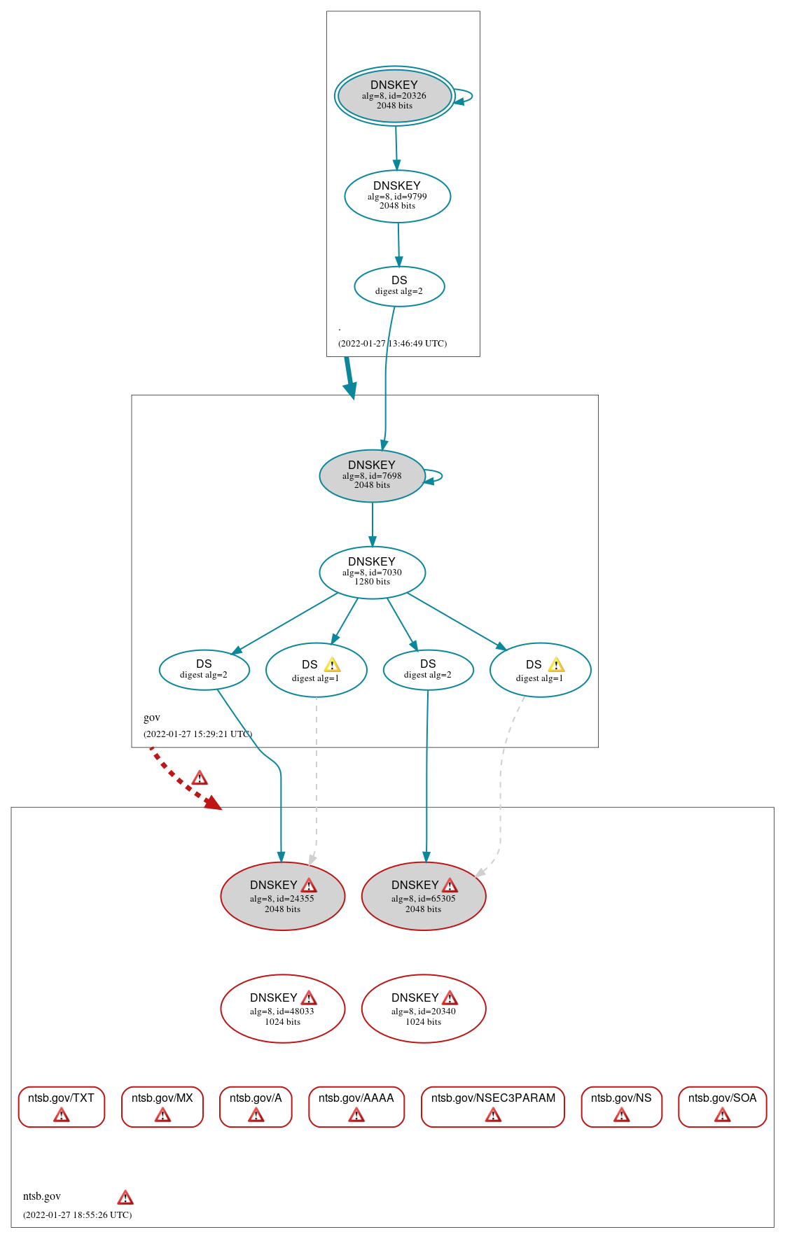 DNSSEC authentication graph